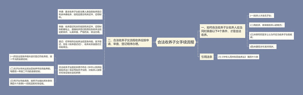合法收养子女手续流程思维导图_编号p6262781-TreeMind树图