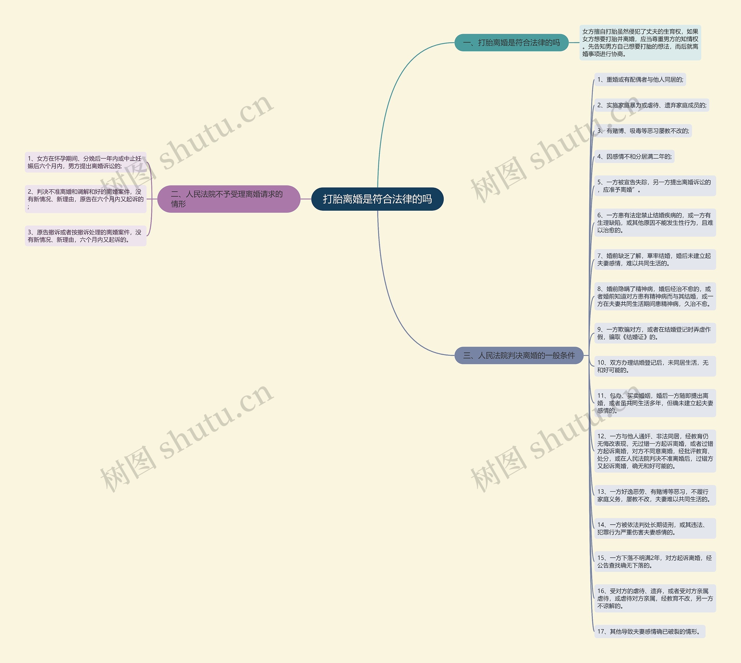 打胎离婚是符合法律的吗思维导图