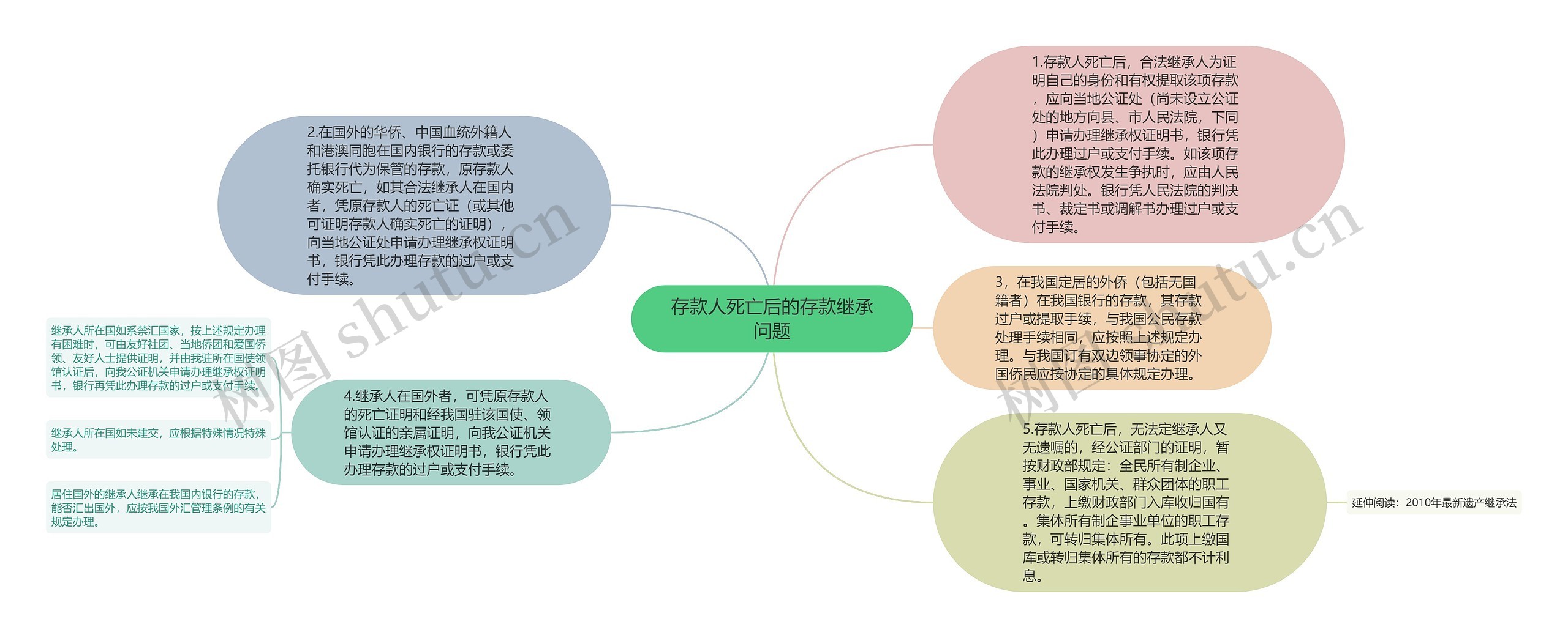 存款人死亡后的存款继承问题思维导图