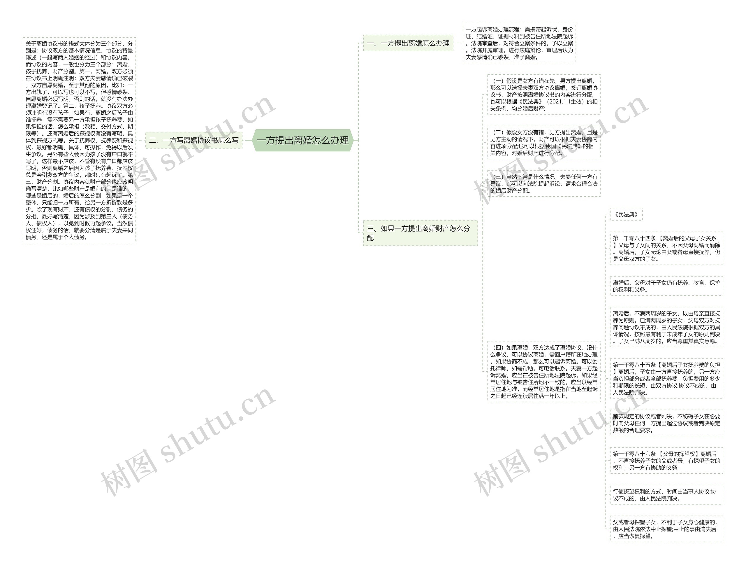 一方提出离婚怎么办理思维导图