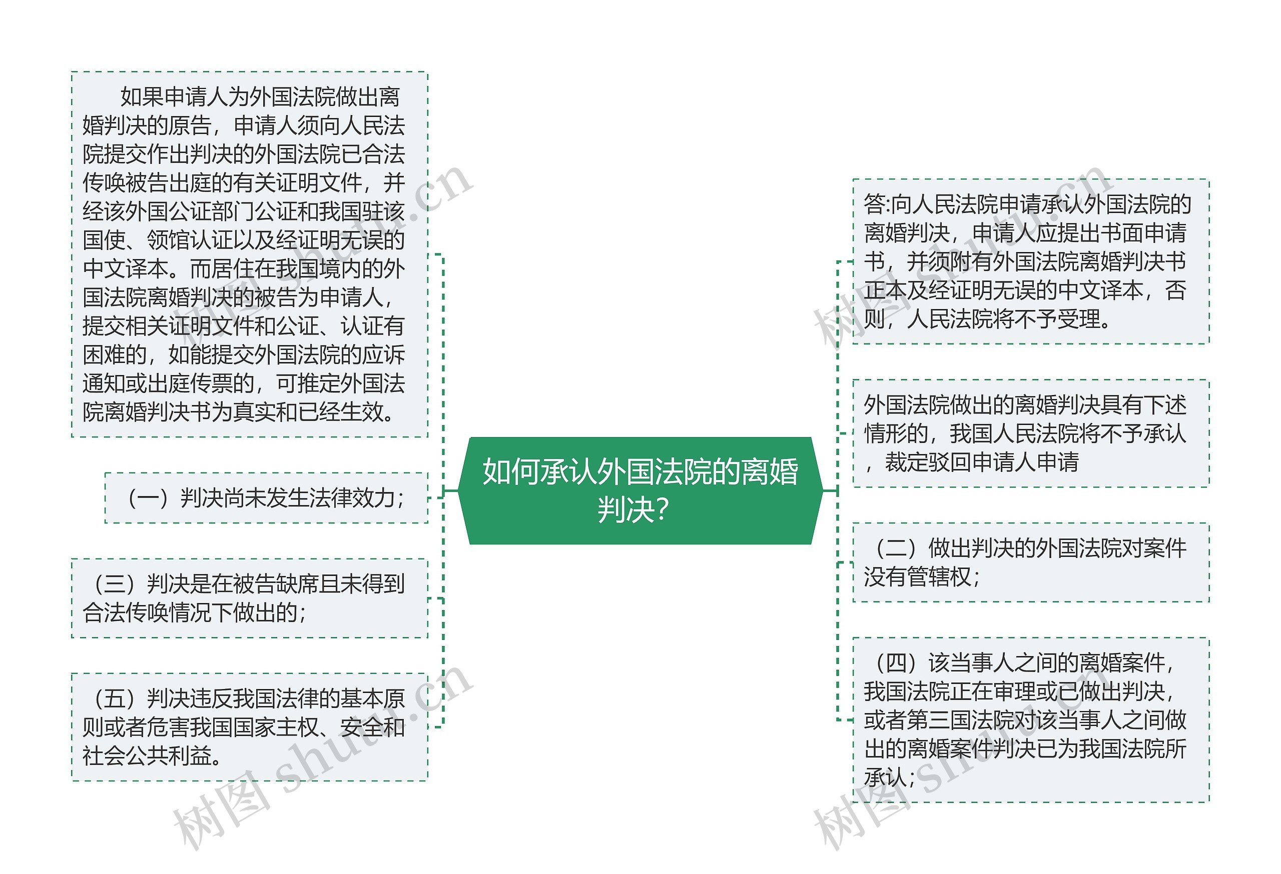 如何承认外国法院的离婚判决？思维导图