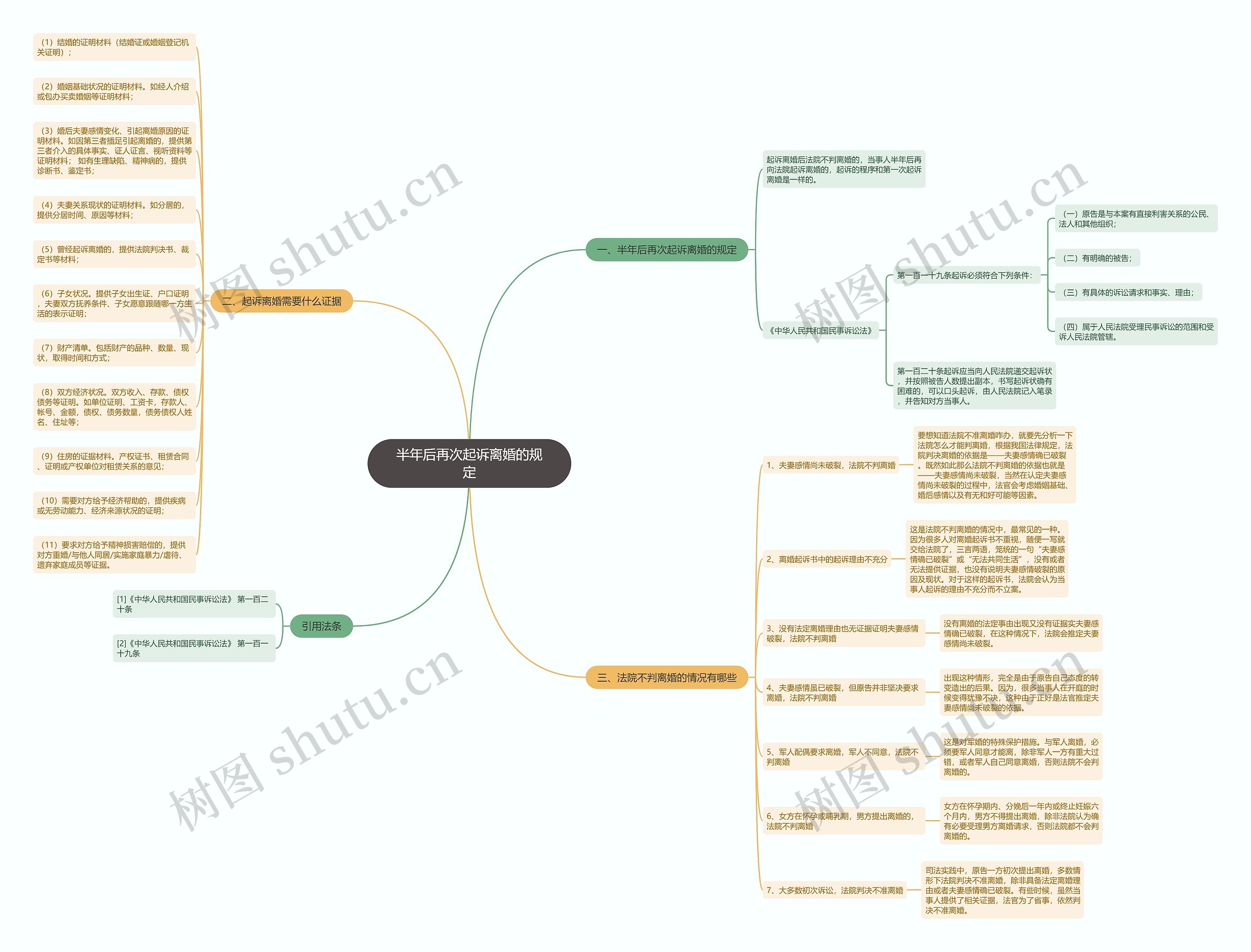 半年后再次起诉离婚的规定思维导图