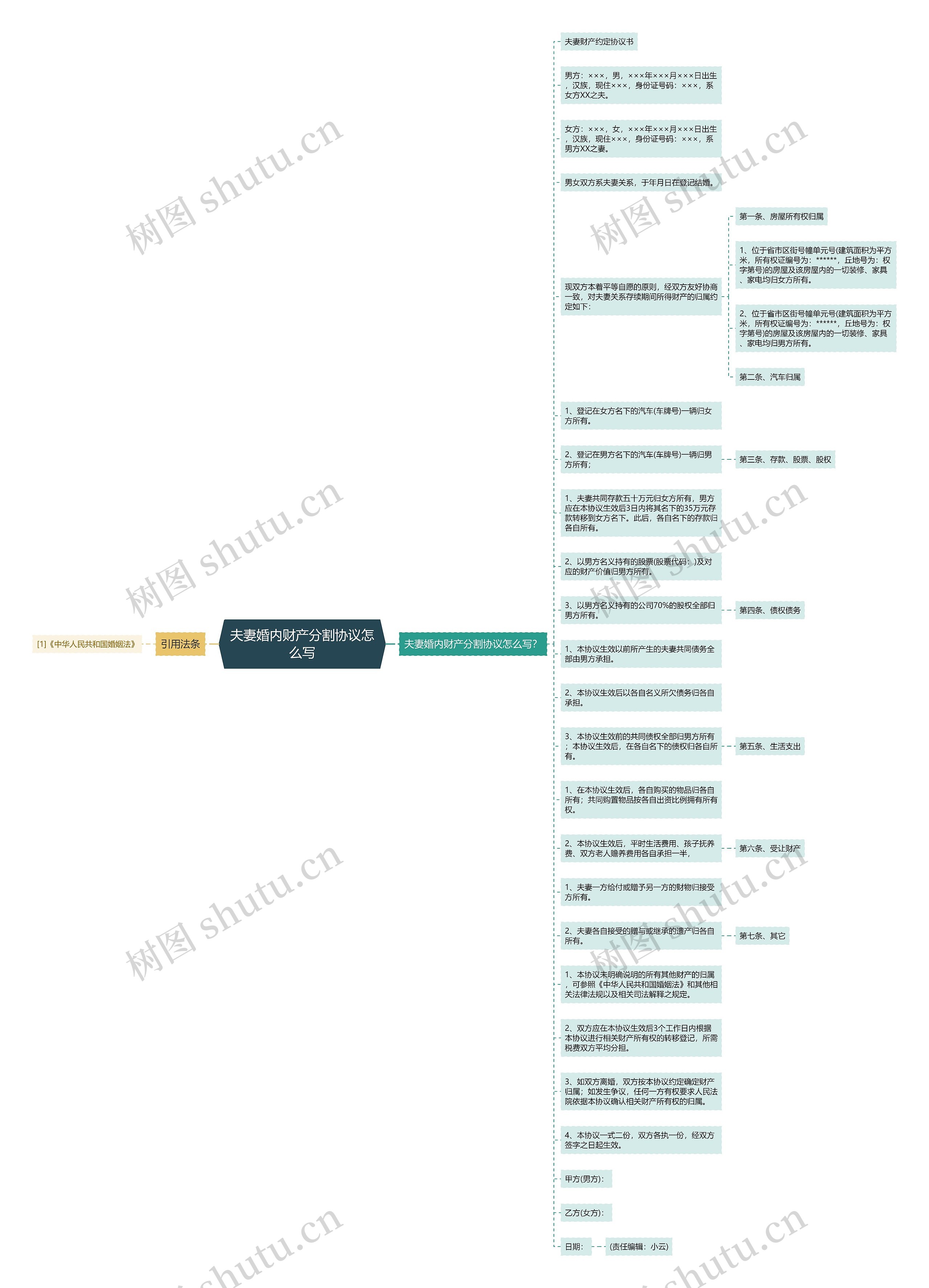 夫妻婚内财产分割协议怎么写思维导图
