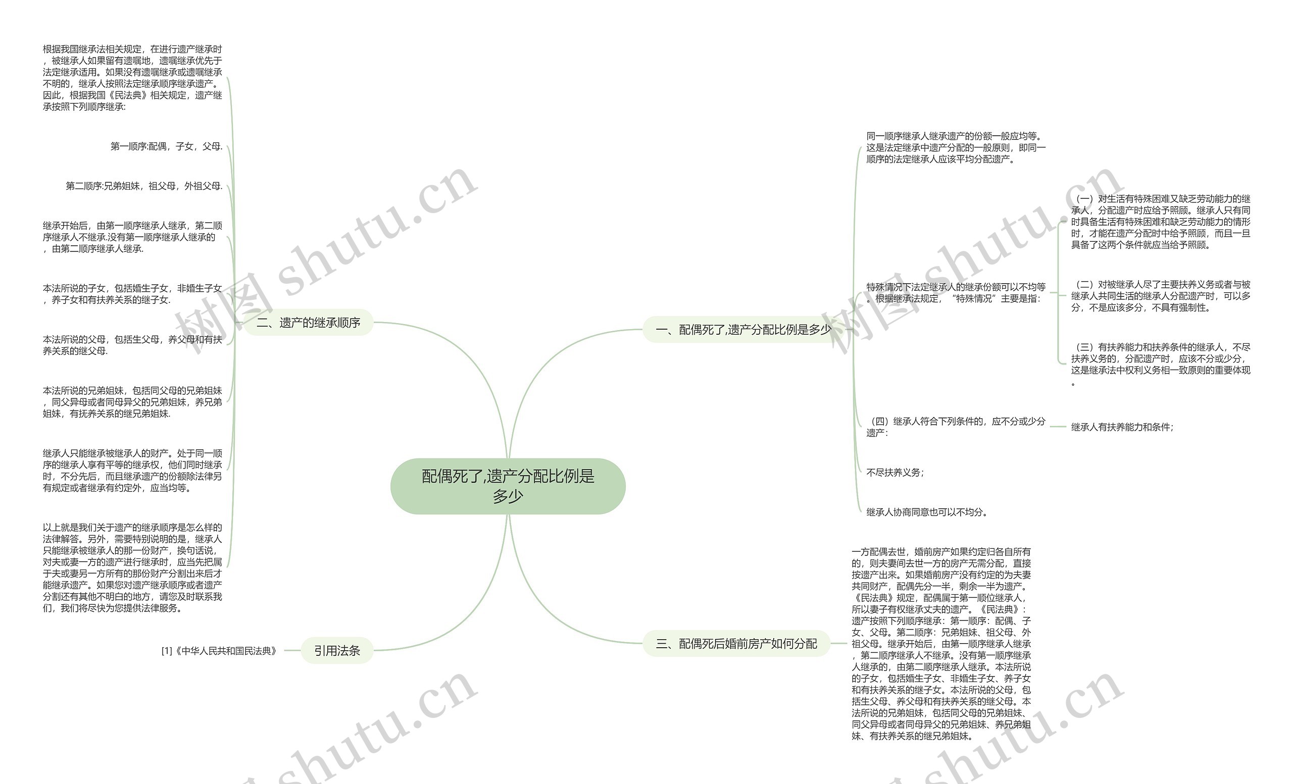 配偶死了,遗产分配比例是多少思维导图