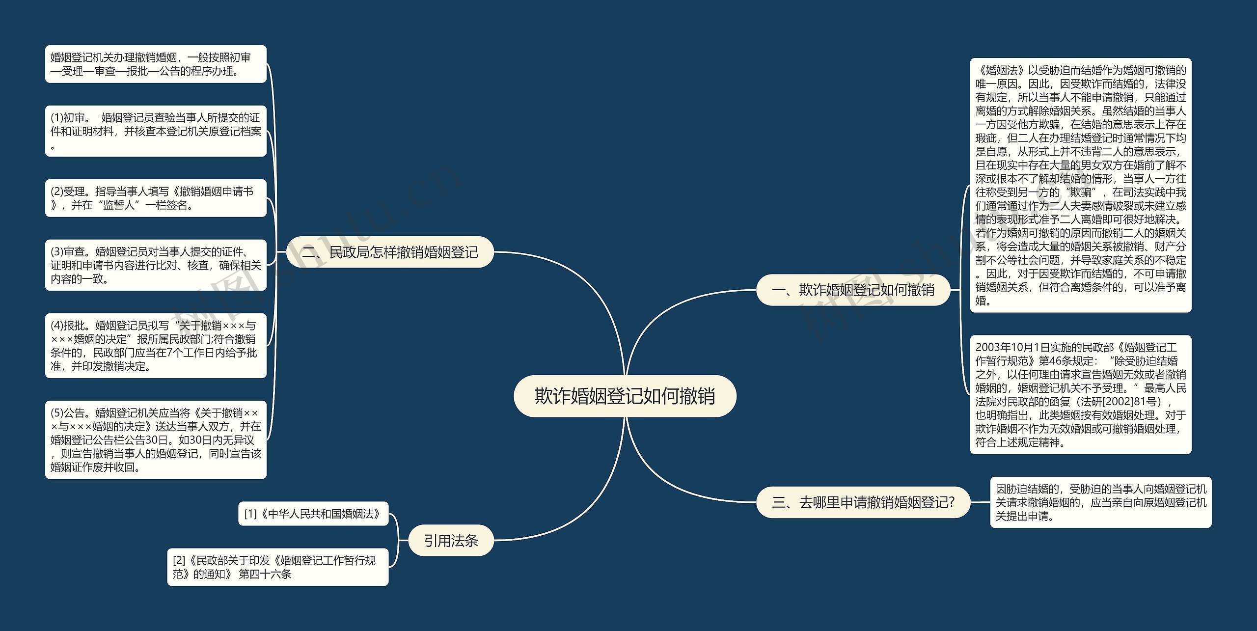 欺诈婚姻登记如何撤销思维导图