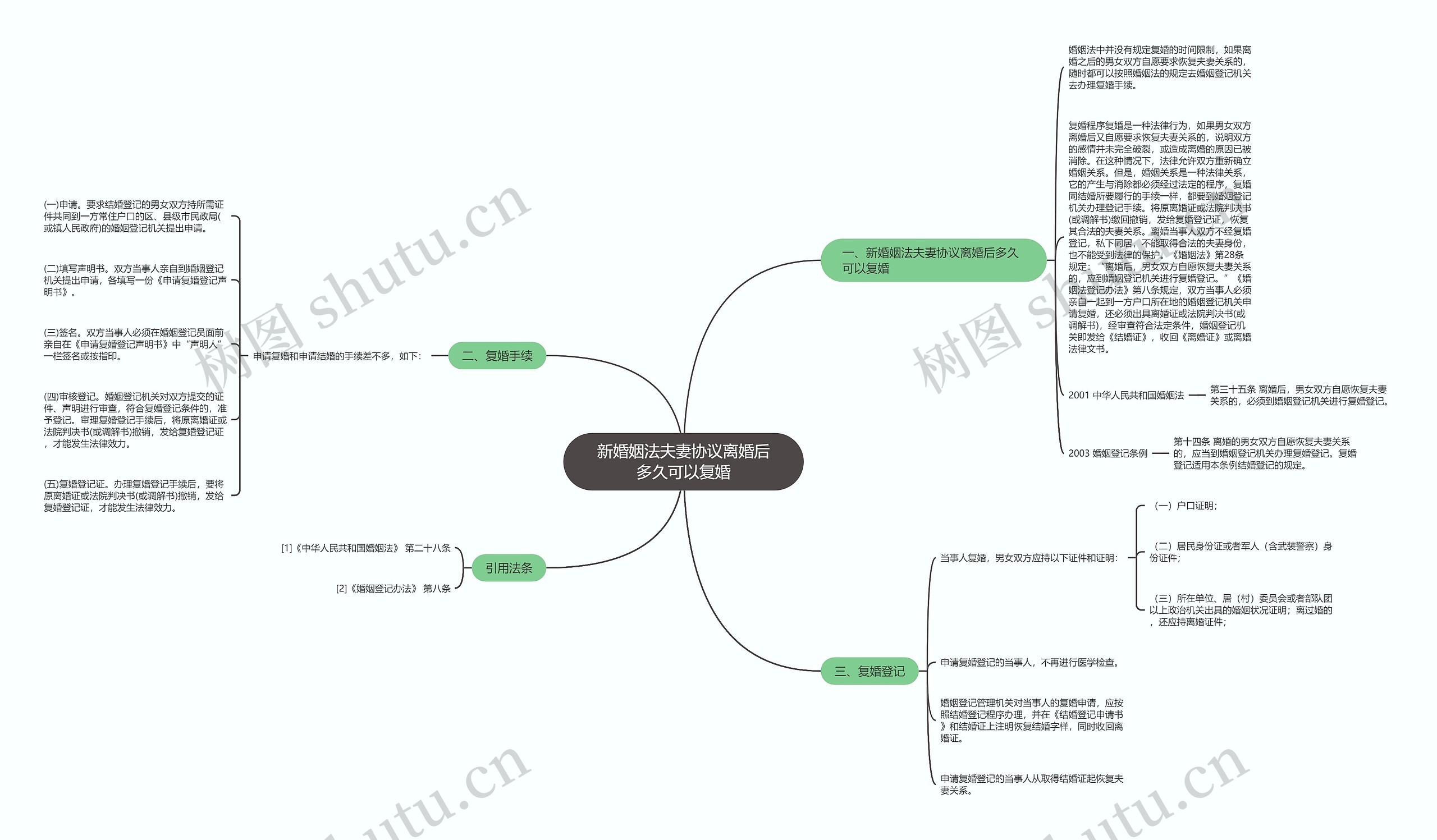 新婚姻法夫妻协议离婚后多久可以复婚思维导图