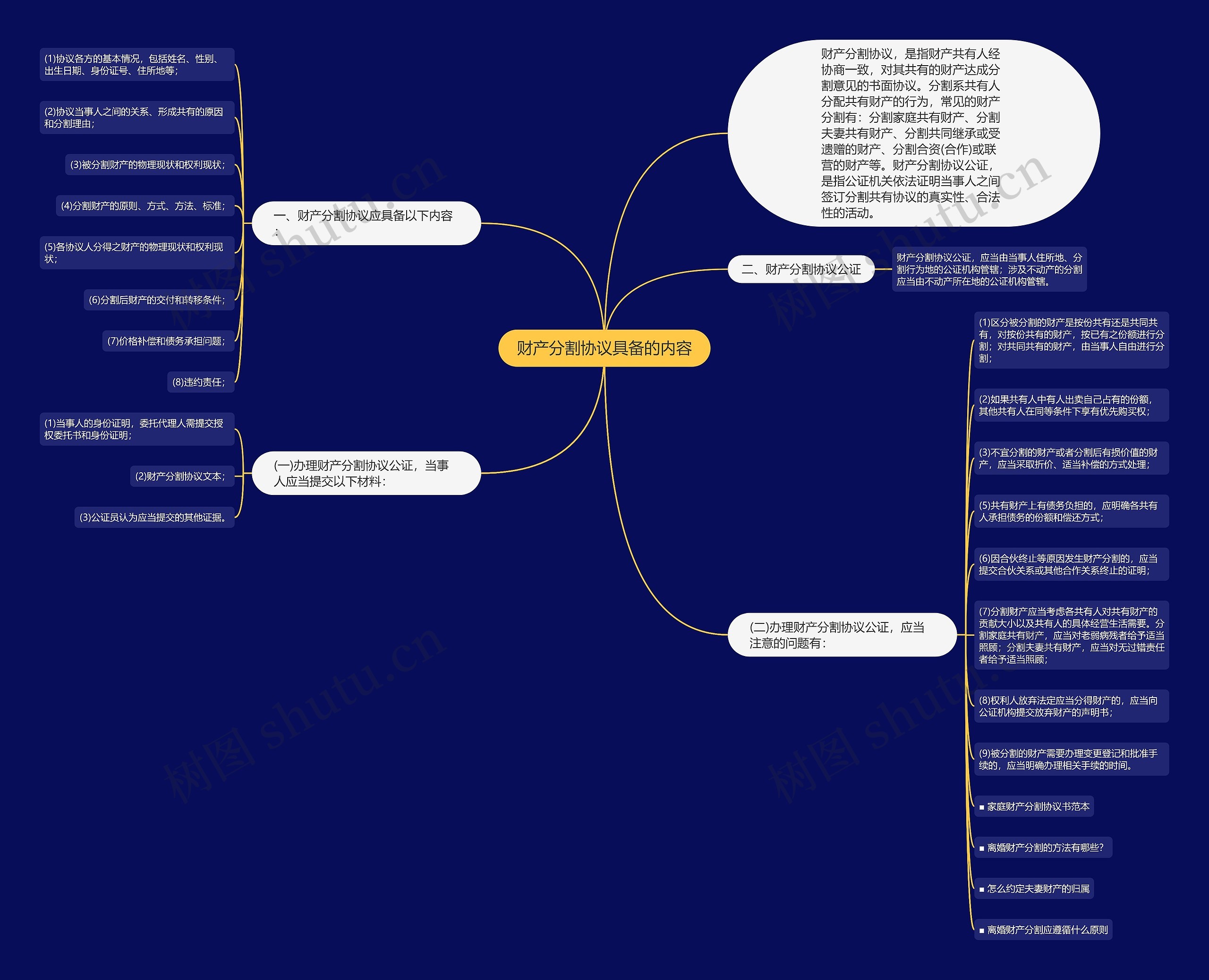 财产分割协议具备的内容思维导图