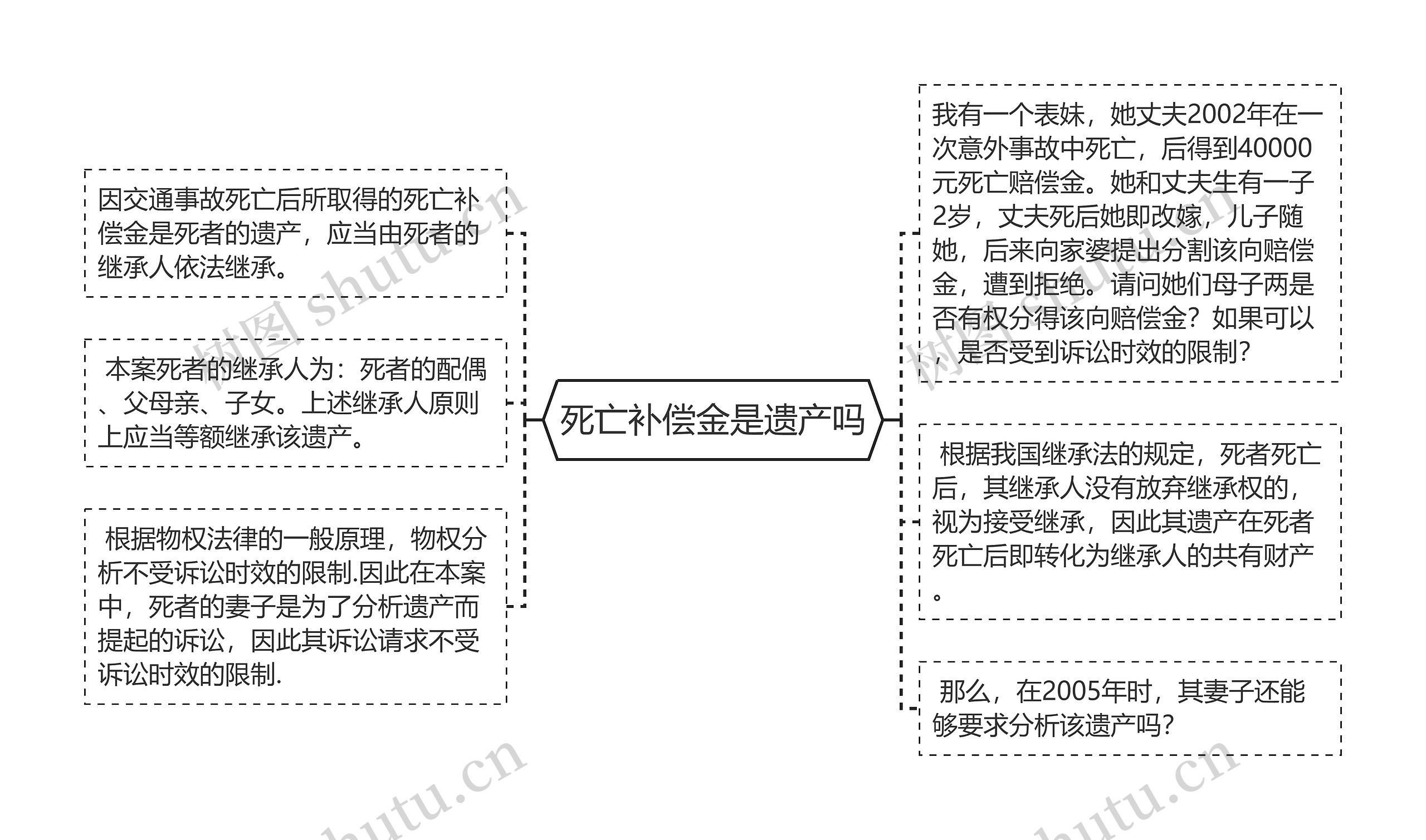 死亡补偿金是遗产吗思维导图