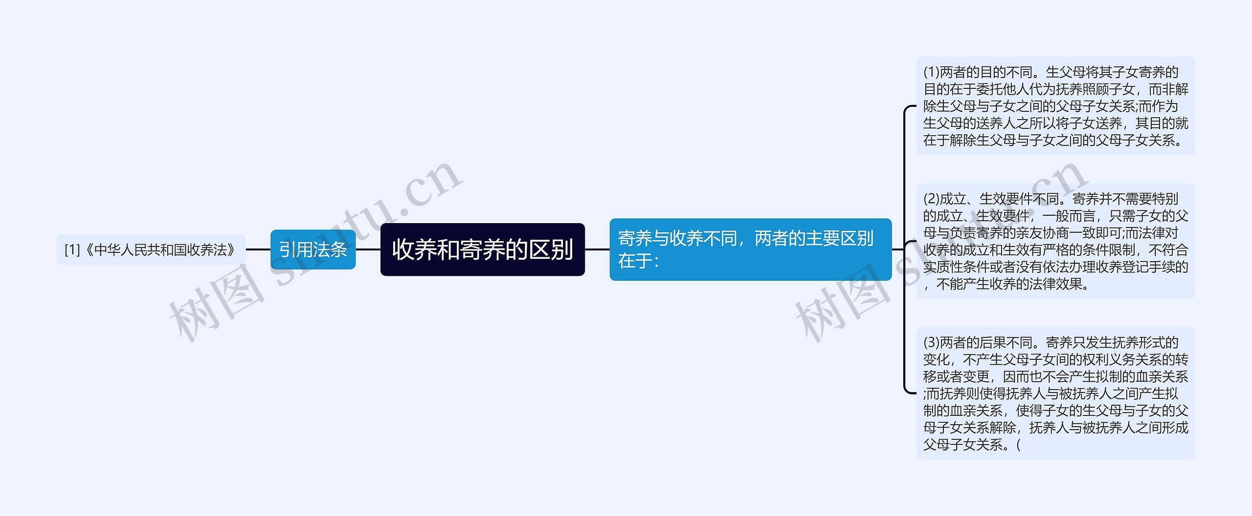 收养和寄养的区别思维导图