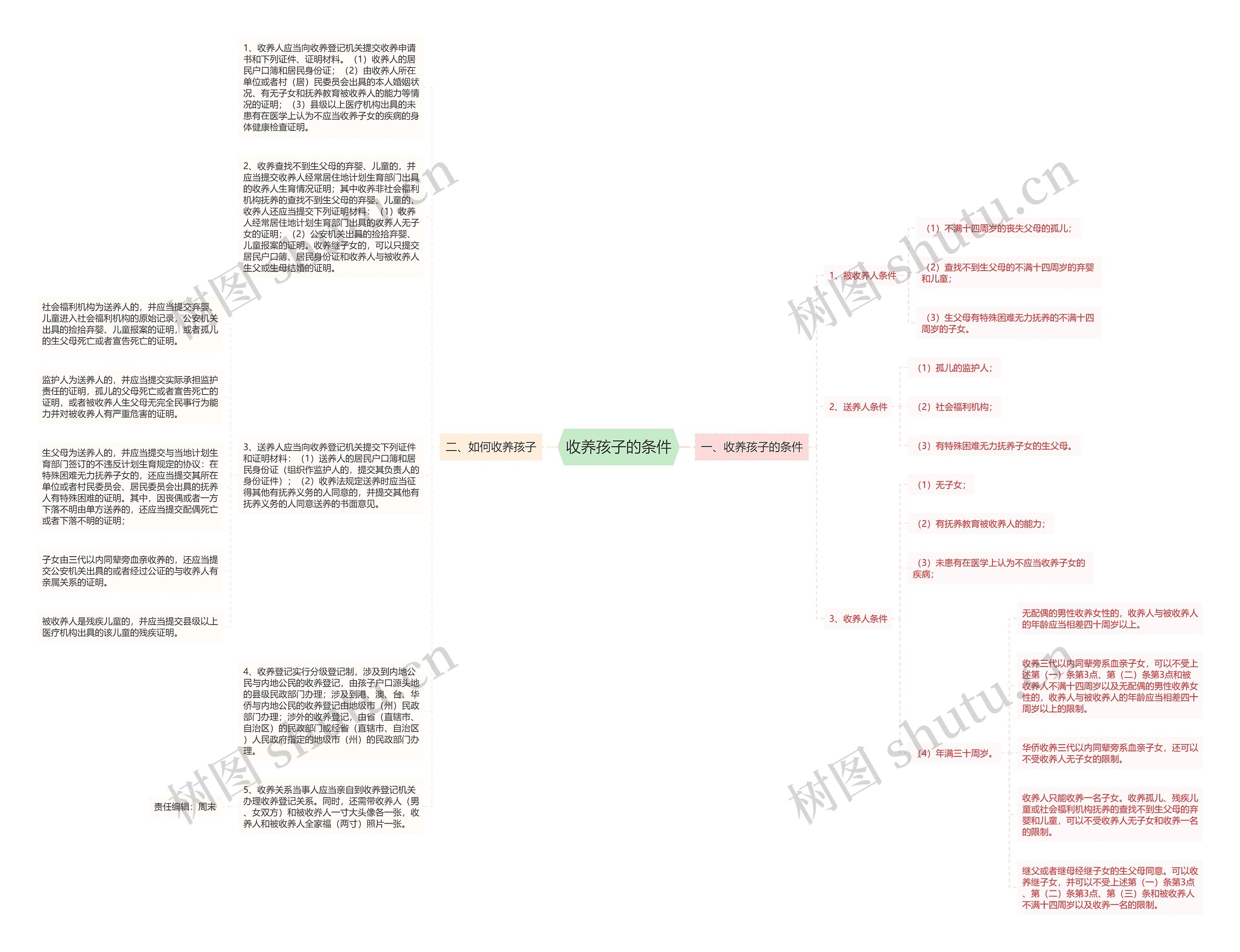 收养孩子的条件思维导图