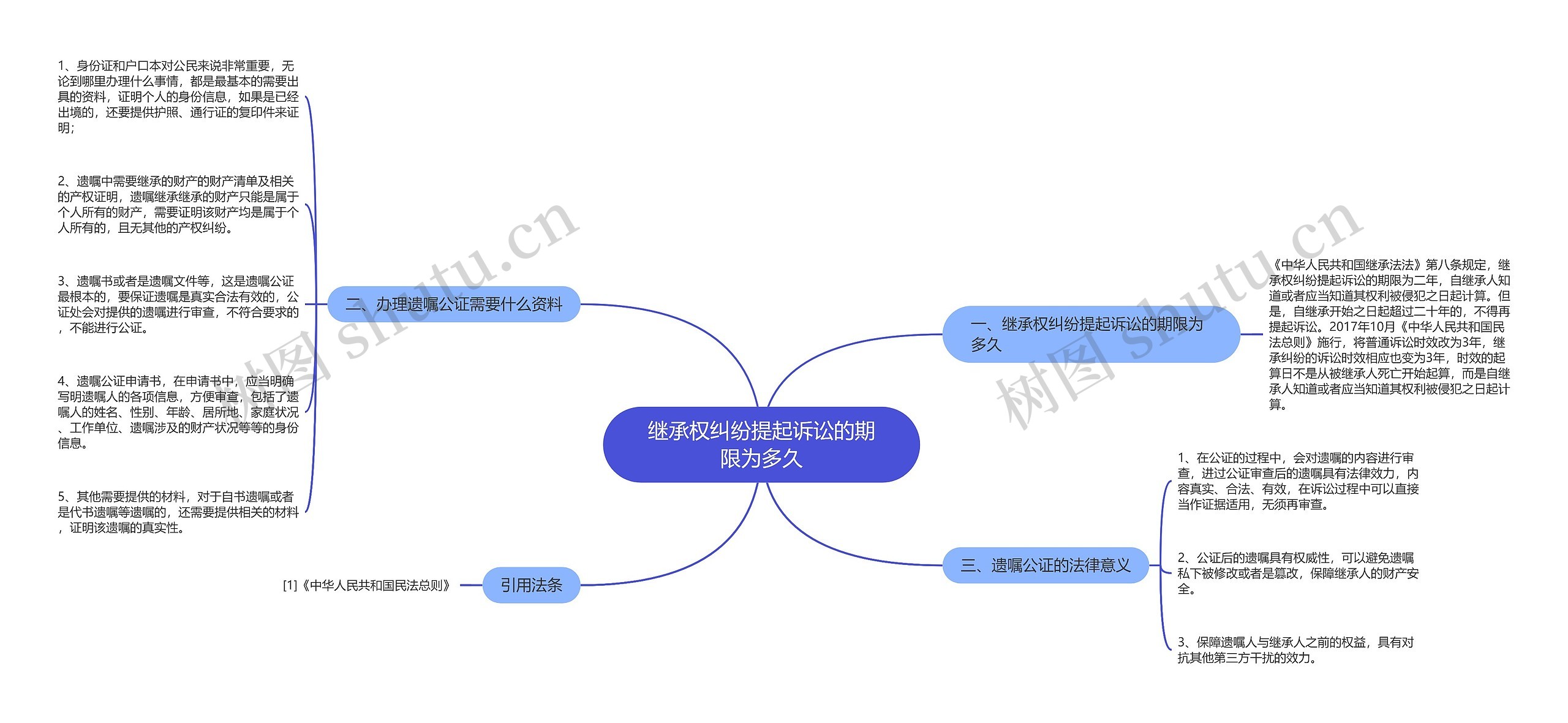 继承权纠纷提起诉讼的期限为多久思维导图