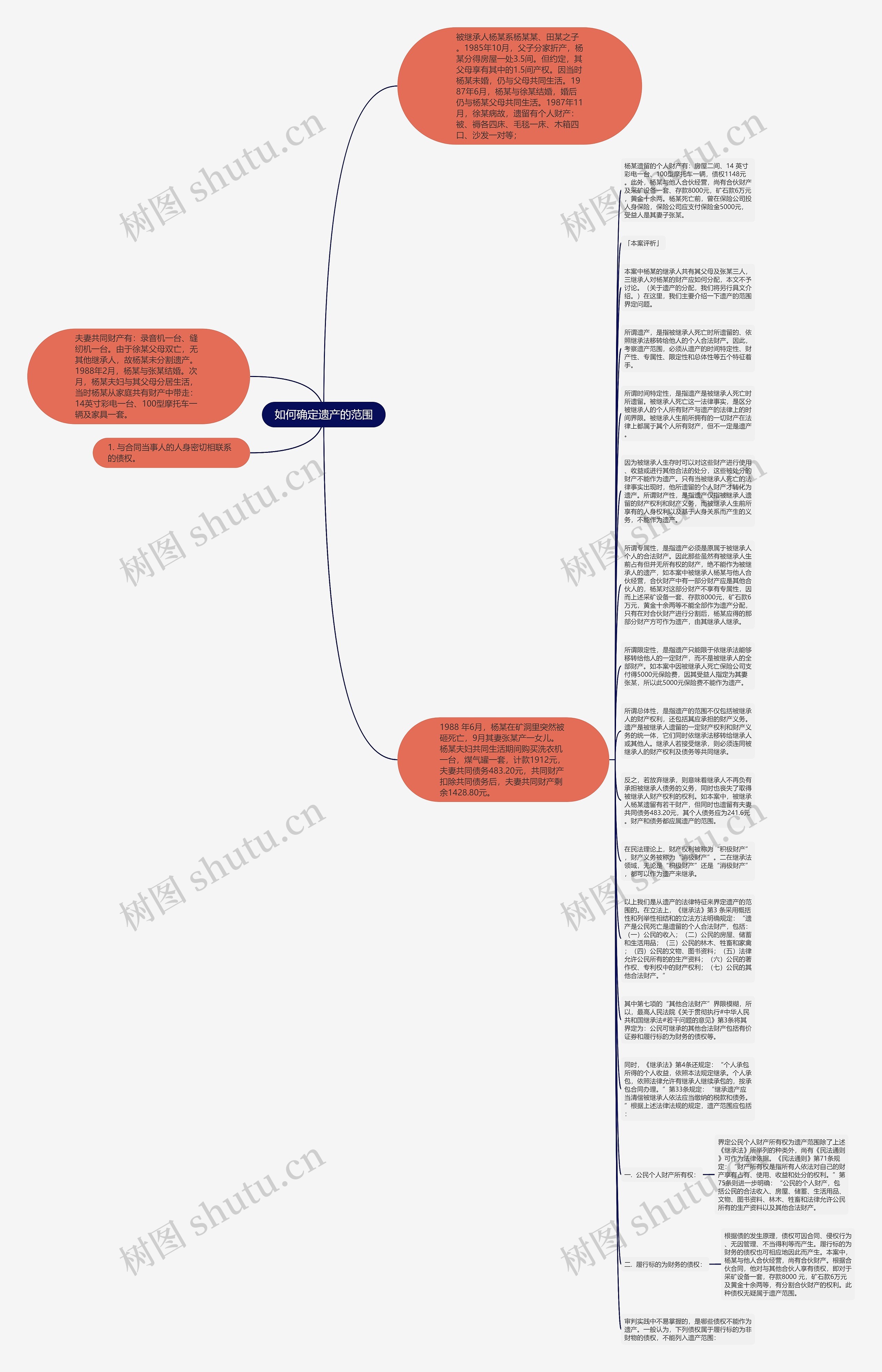 如何确定遗产的范围思维导图
