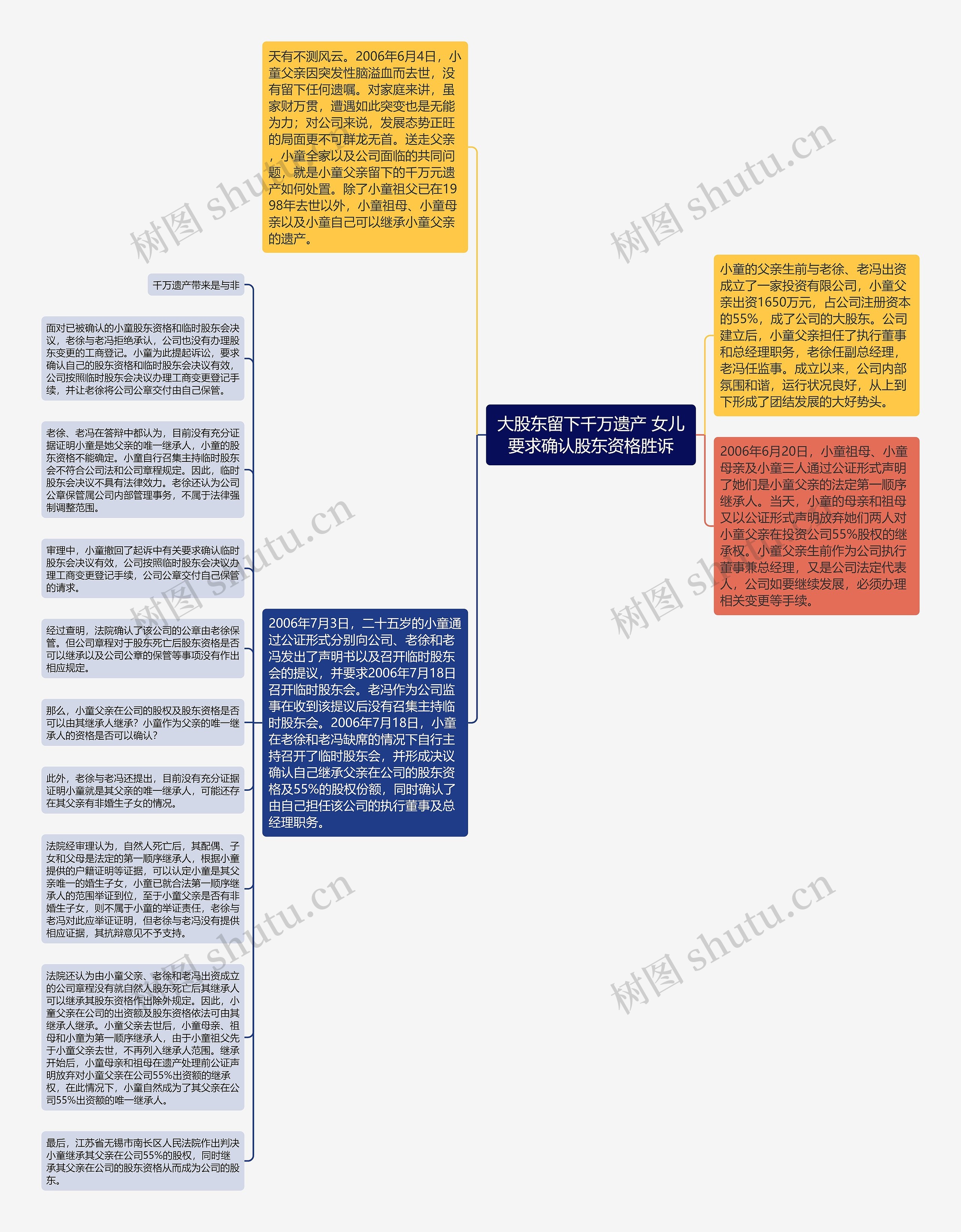 大股东留下千万遗产 女儿要求确认股东资格胜诉思维导图