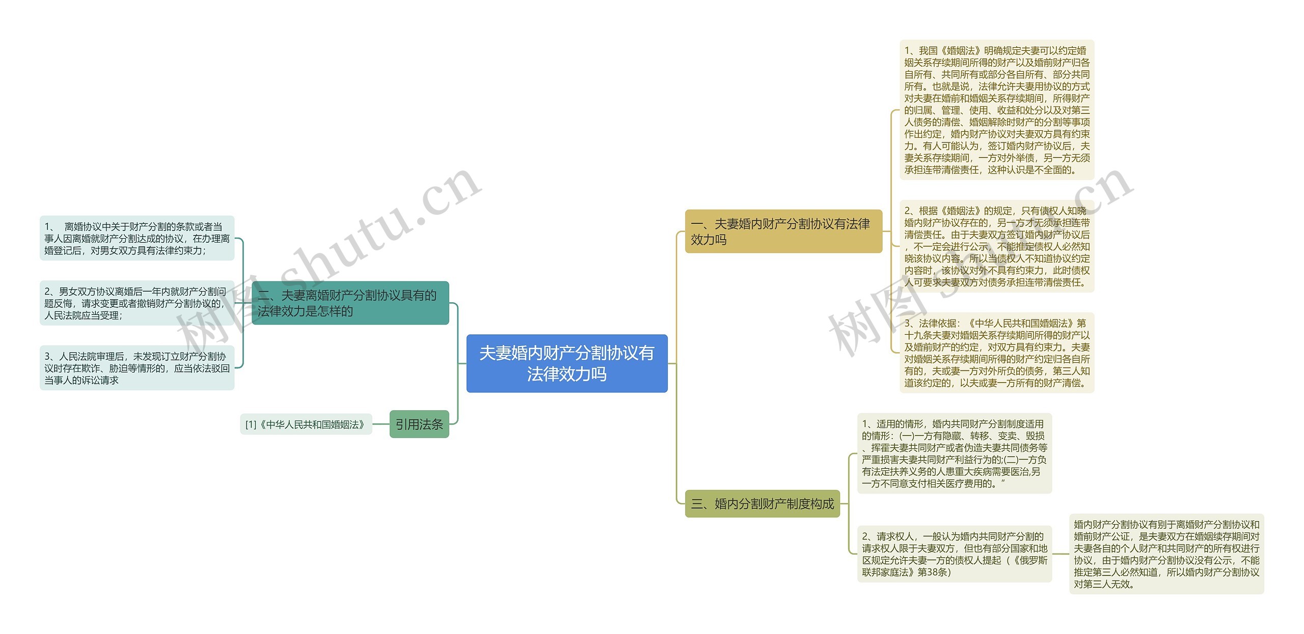 夫妻婚内财产分割协议有法律效力吗思维导图