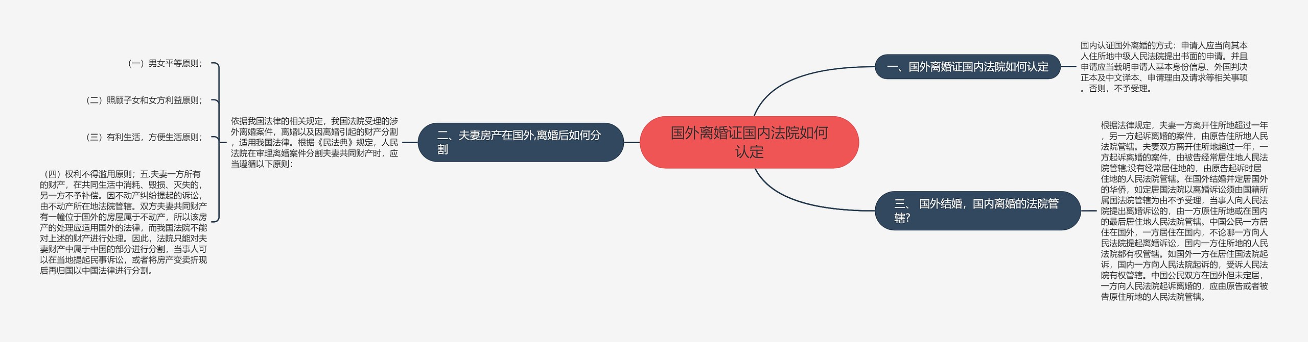 国外离婚证国内法院如何认定思维导图