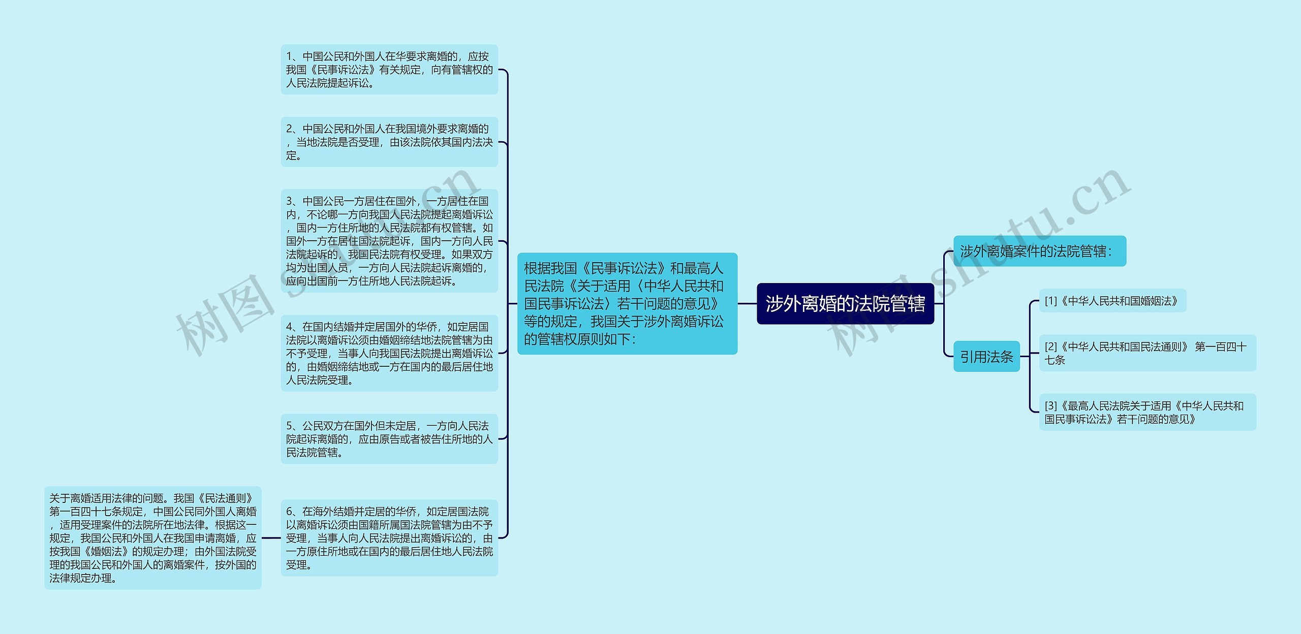 涉外离婚的法院管辖思维导图