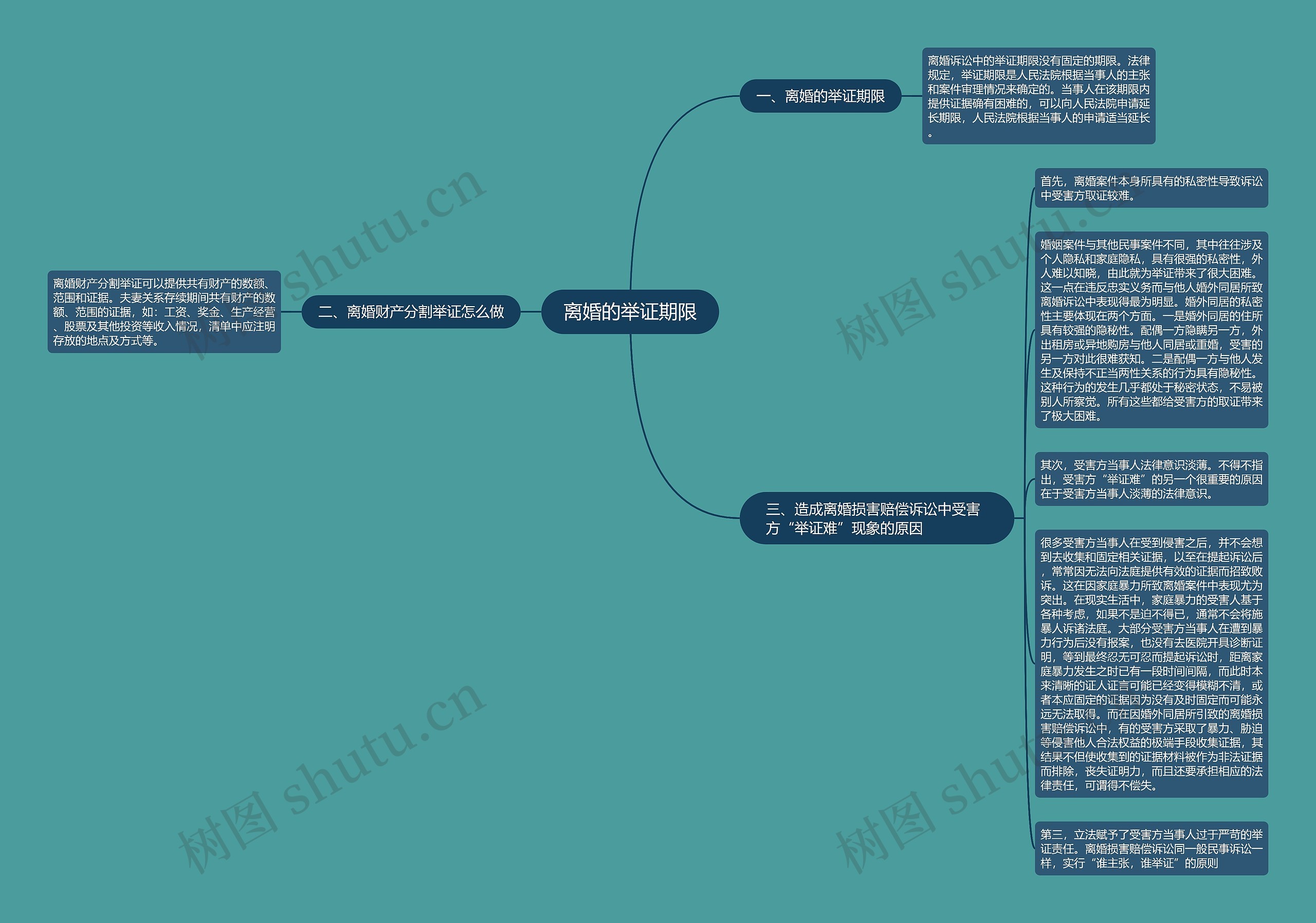 离婚的举证期限思维导图