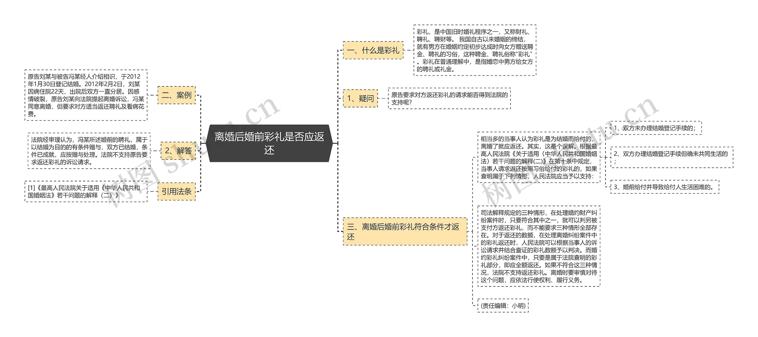 离婚后婚前彩礼是否应返还思维导图