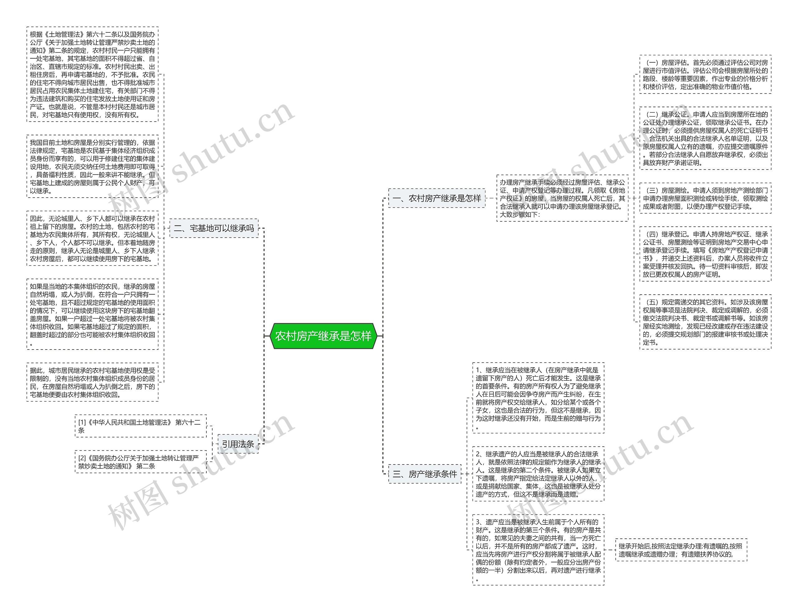 农村房产继承是怎样思维导图