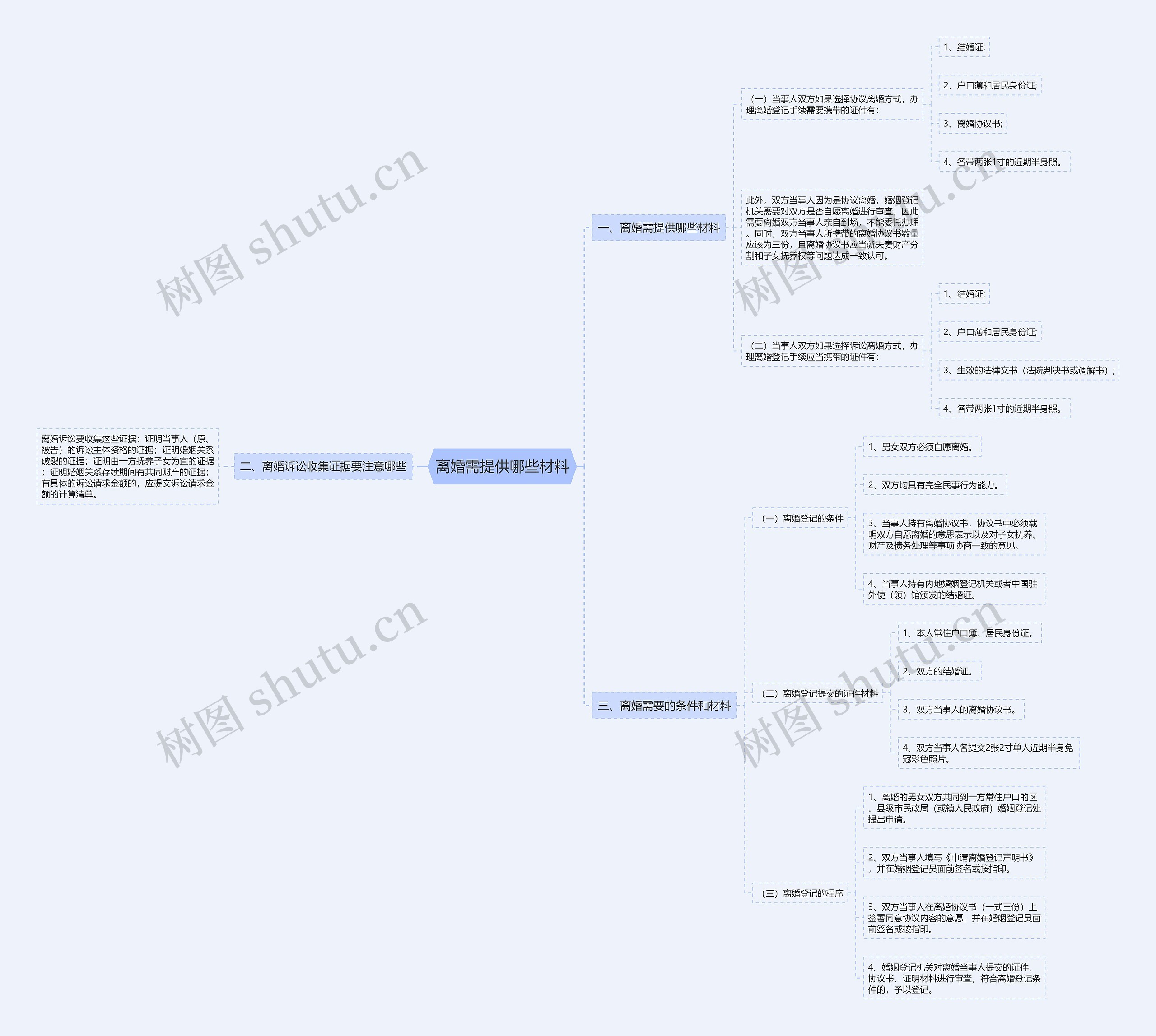 离婚需提供哪些材料思维导图