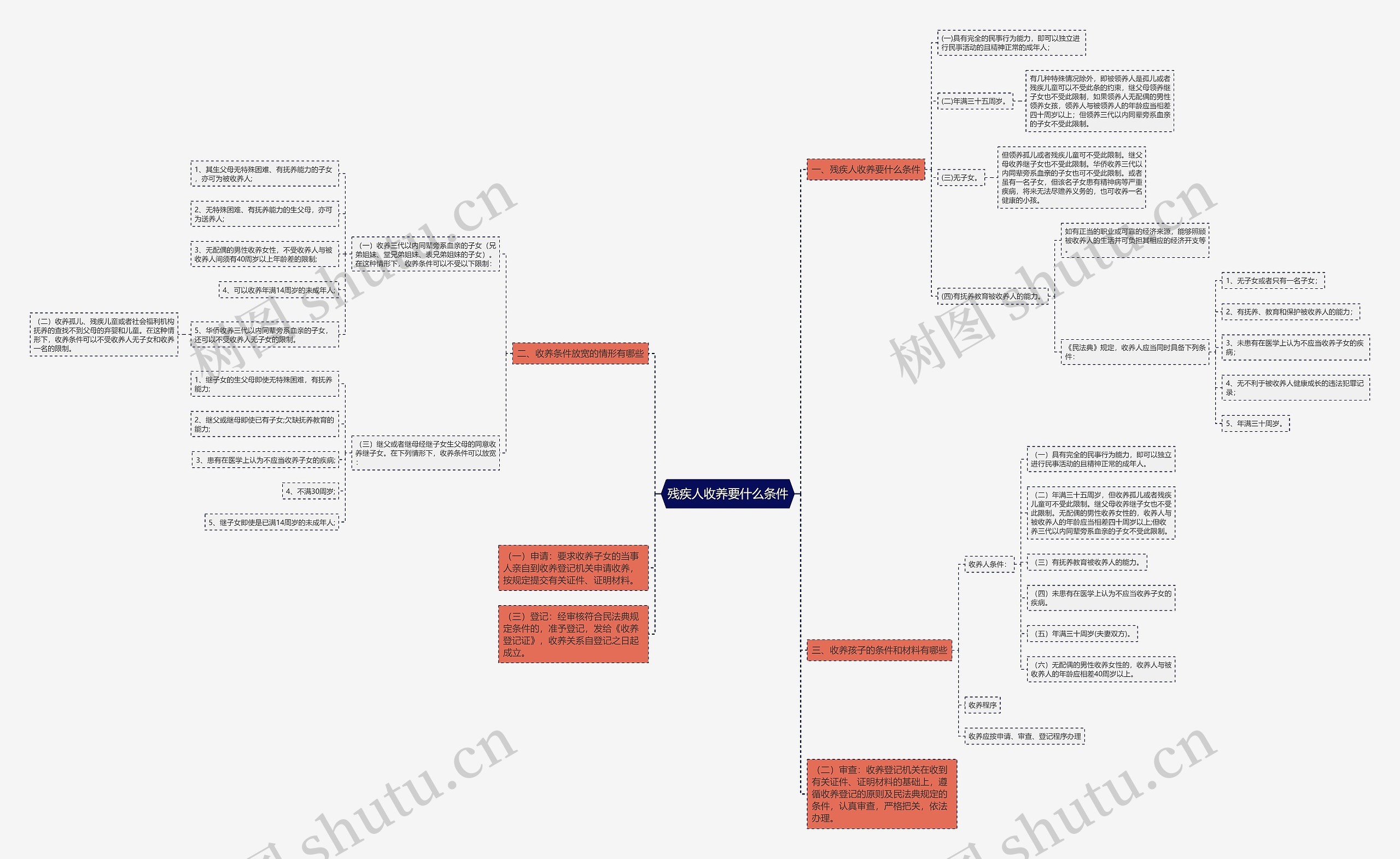 残疾人收养要什么条件思维导图