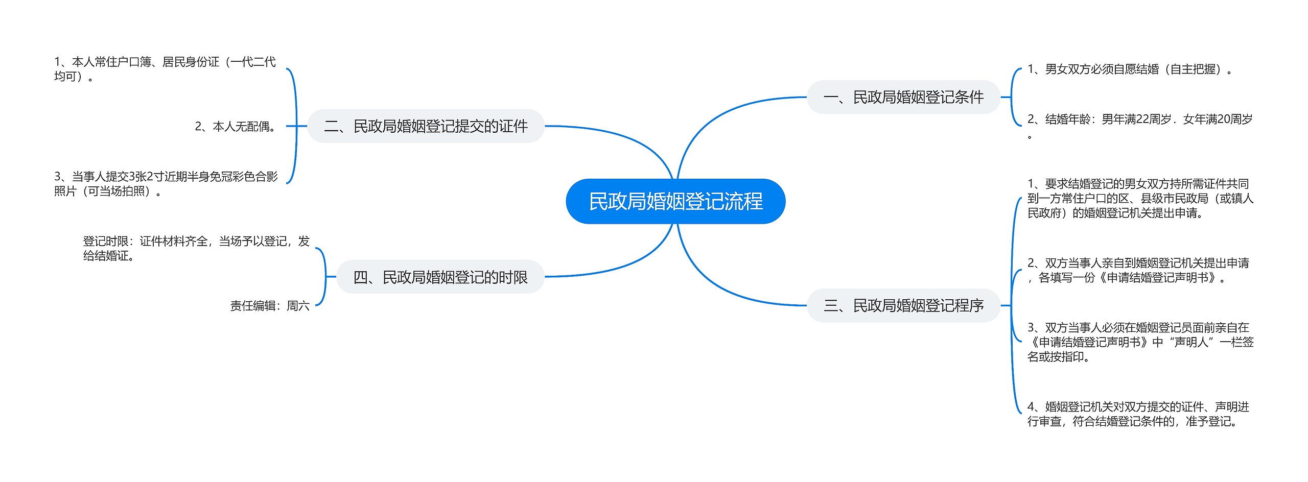 民政局婚姻登记流程思维导图