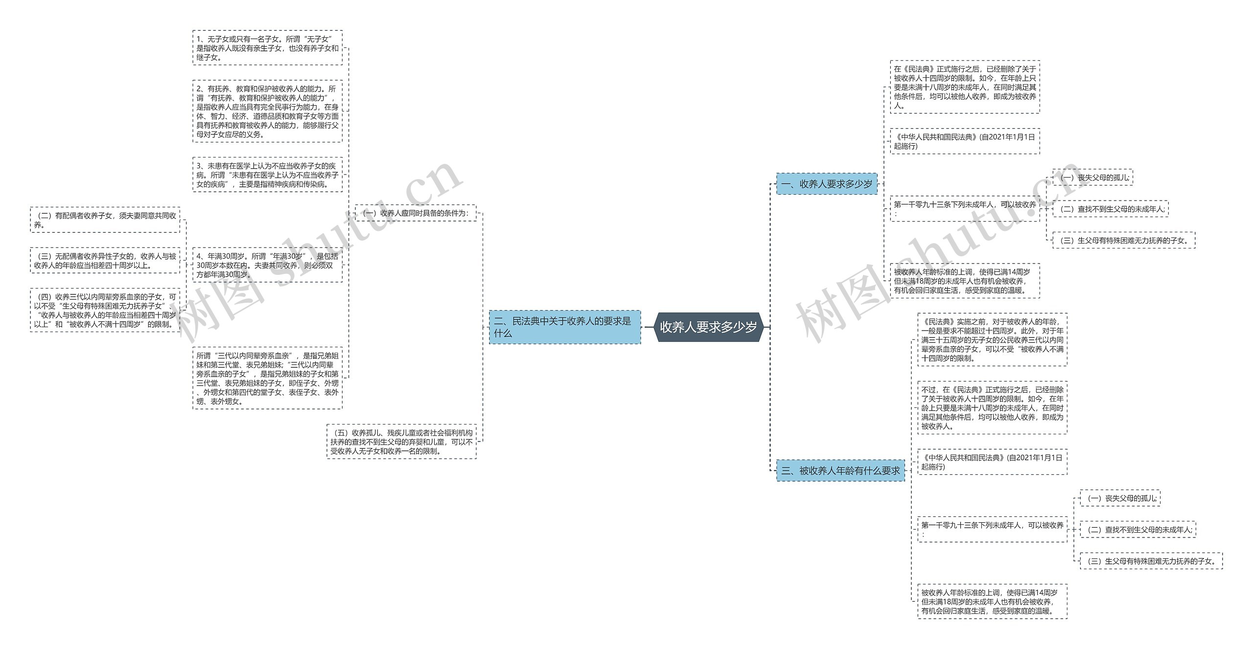 收养人要求多少岁思维导图