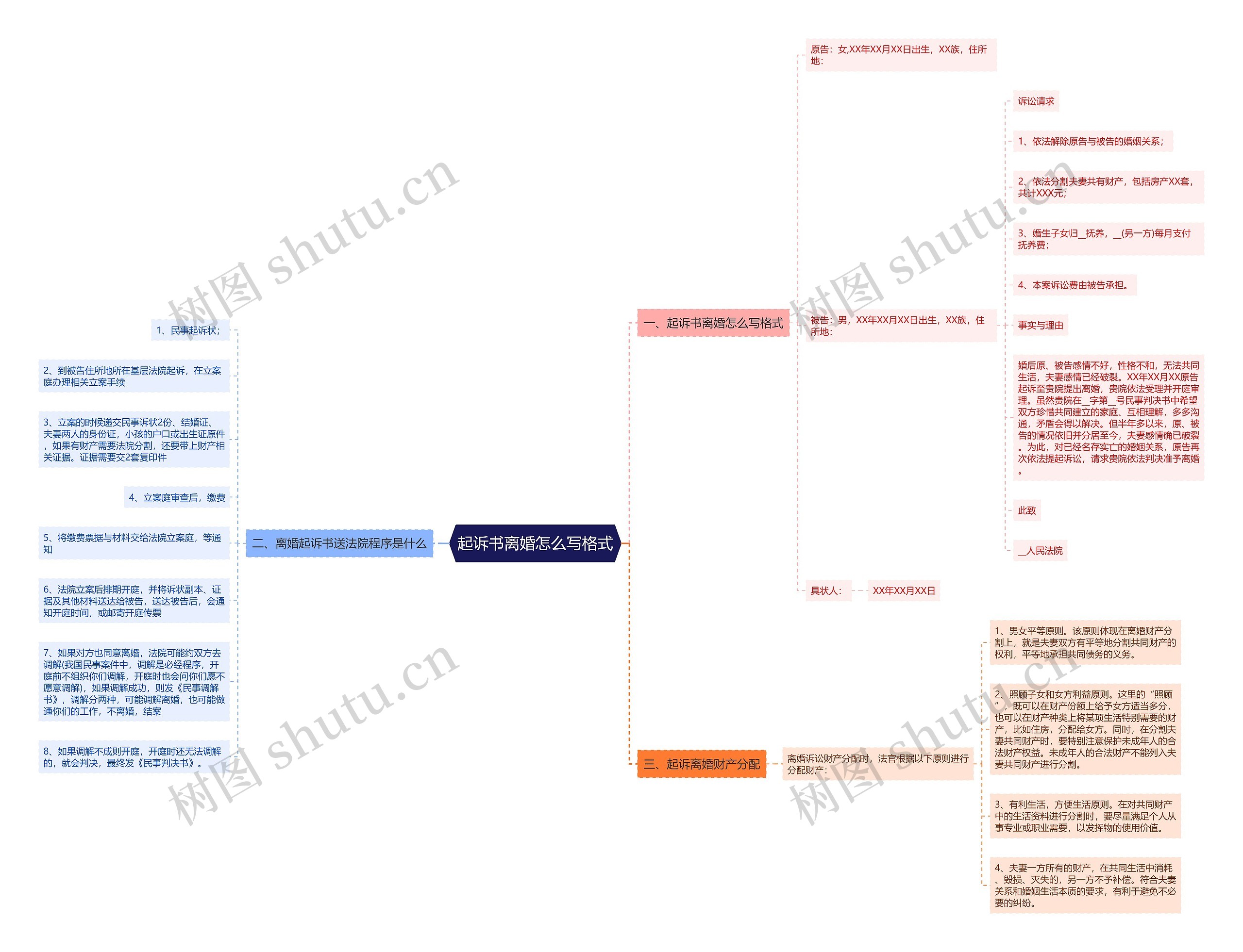起诉书离婚怎么写格式思维导图