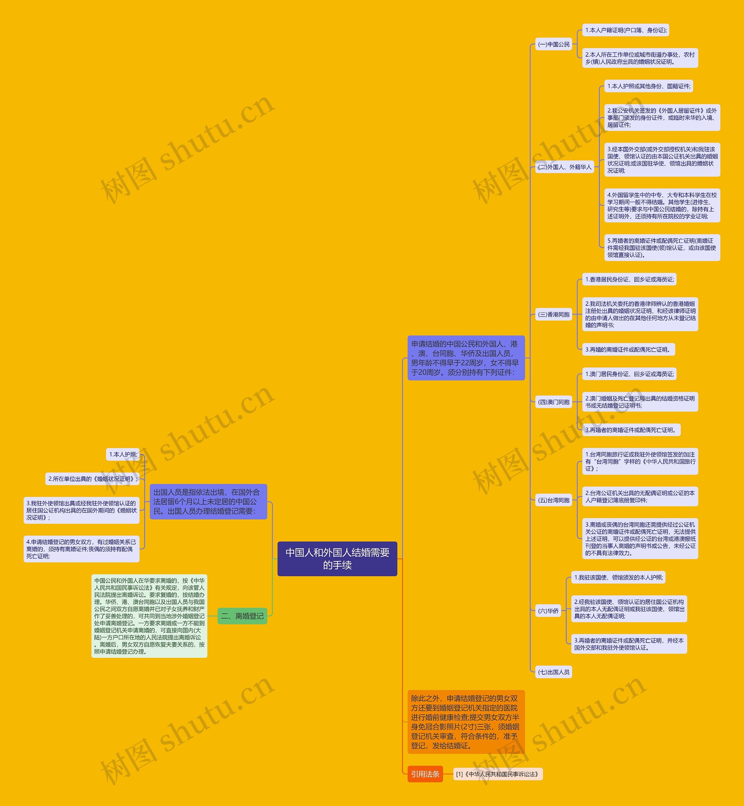 中国人和外国人结婚需要的手续思维导图
