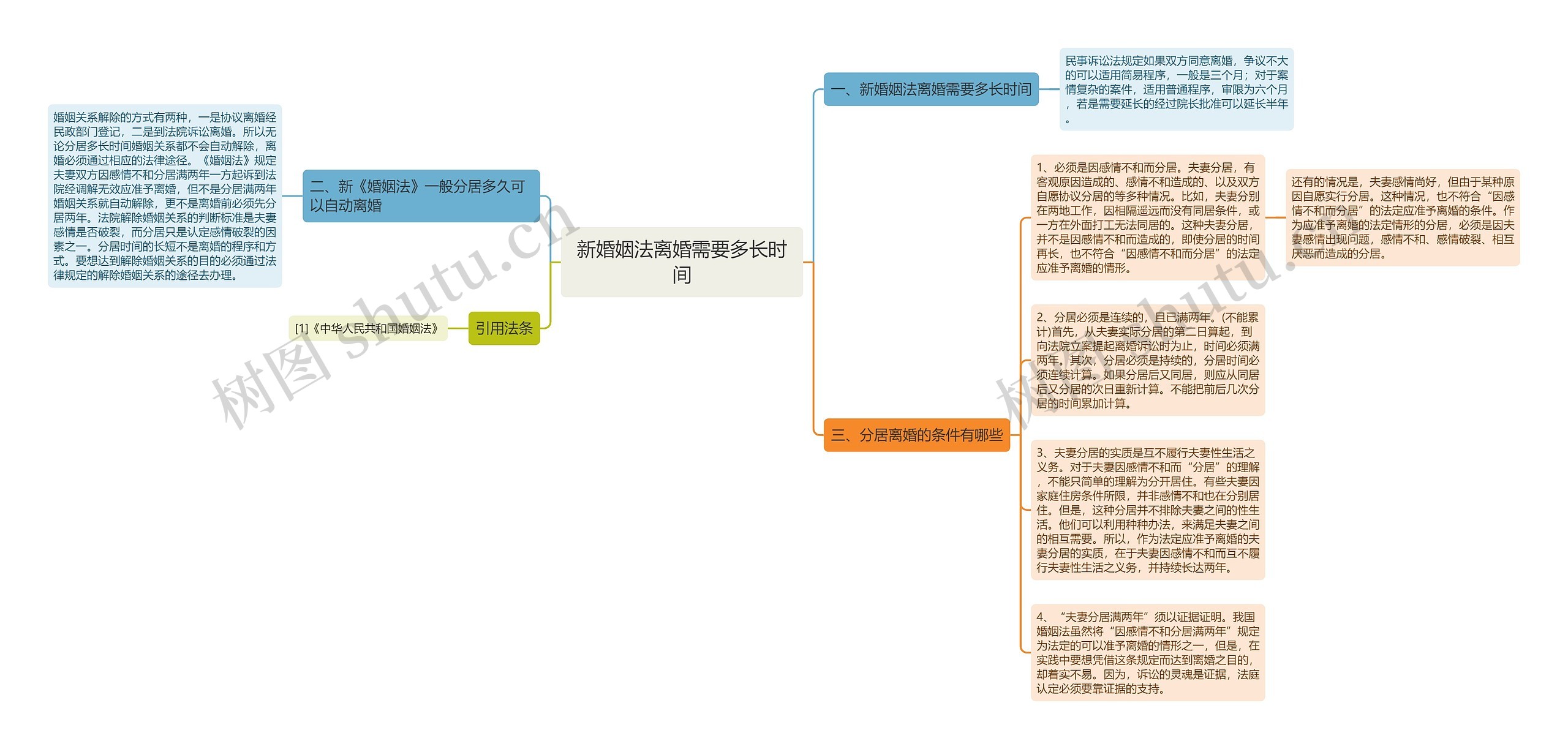 新婚姻法离婚需要多长时间思维导图