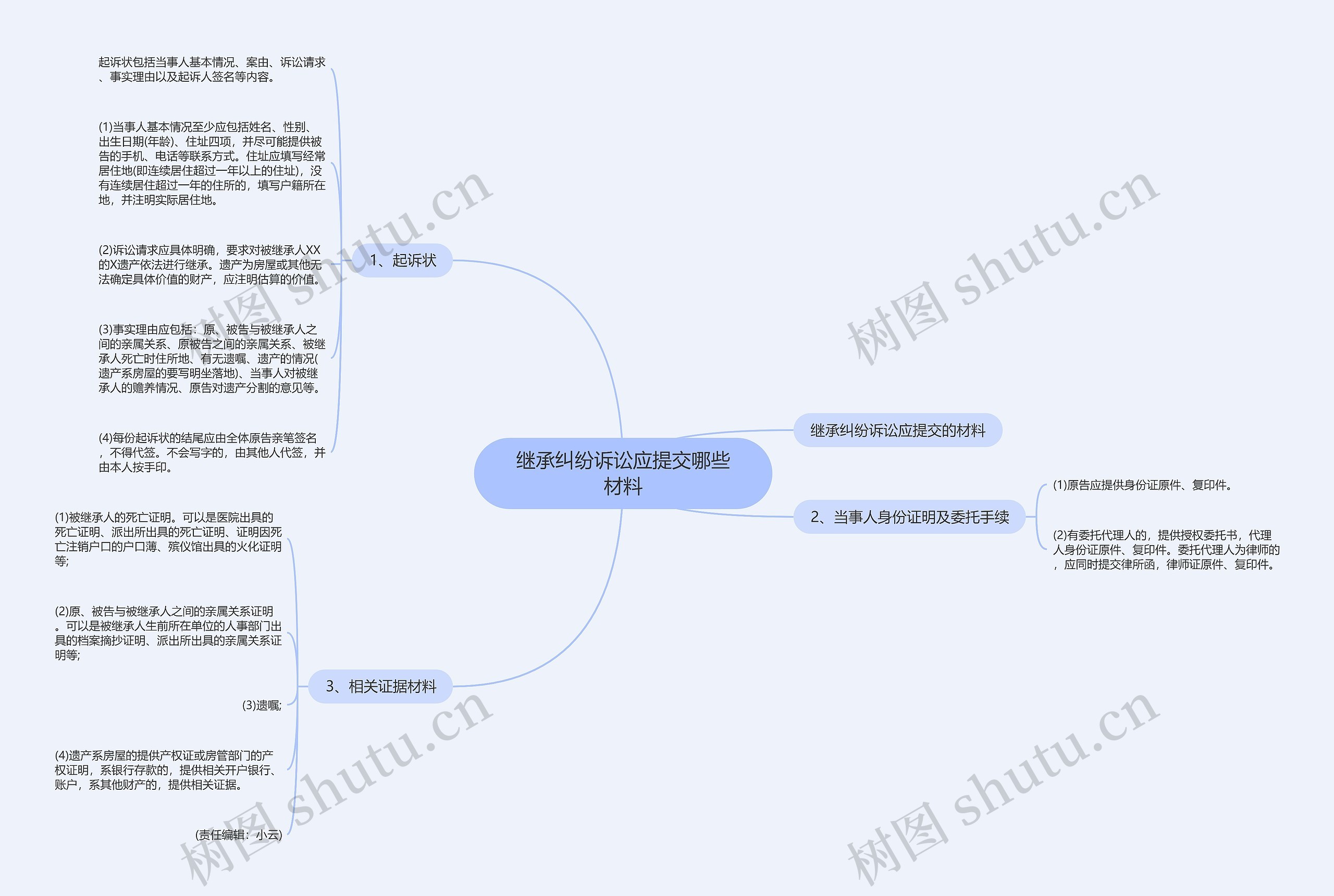 继承纠纷诉讼应提交哪些材料