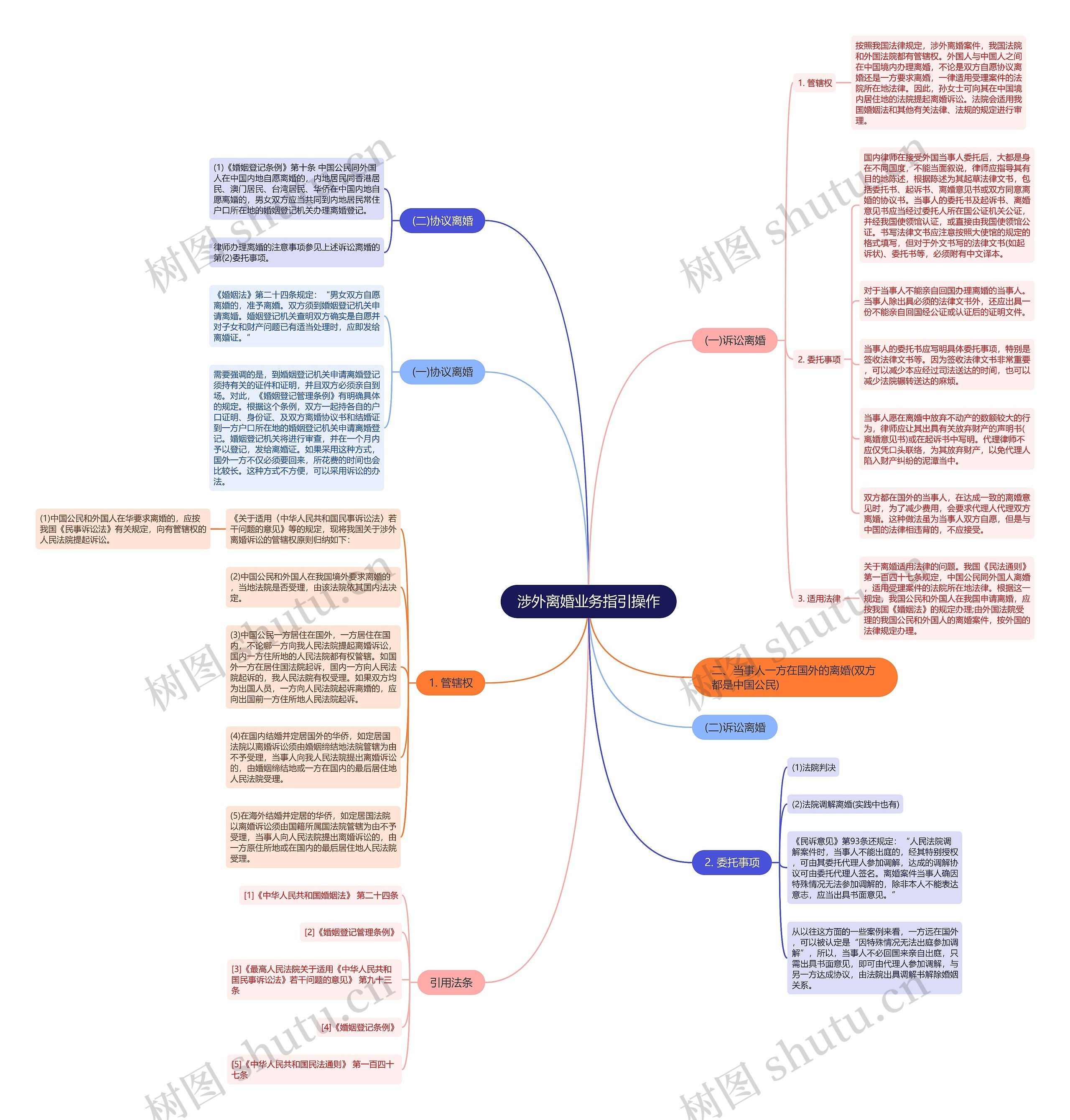 涉外离婚业务指引操作思维导图