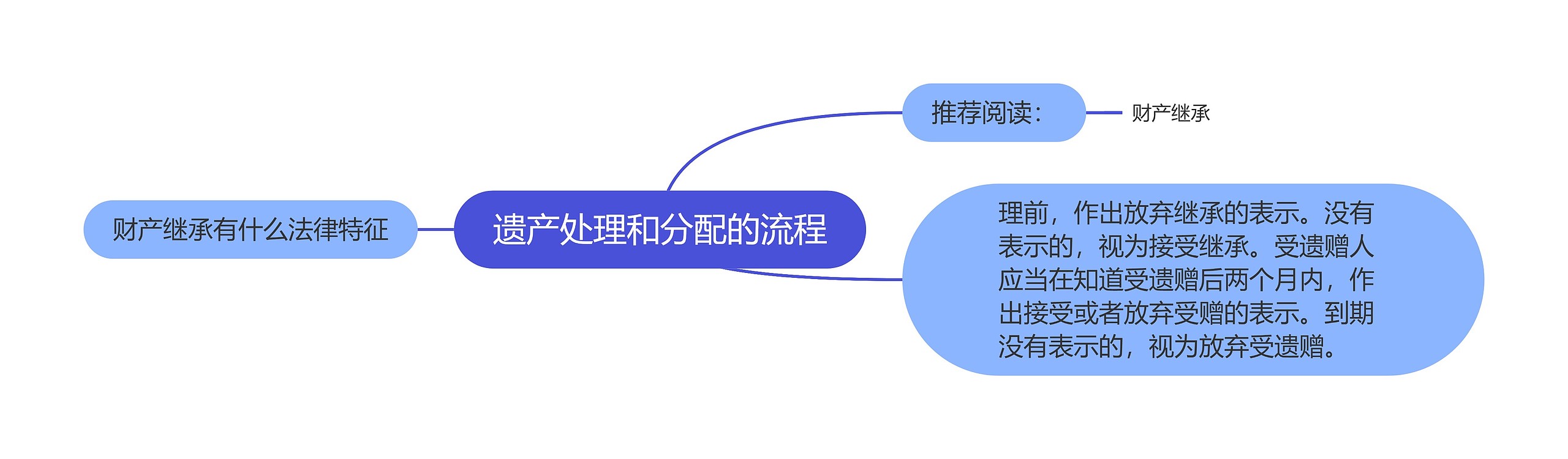 遗产处理和分配的流程思维导图