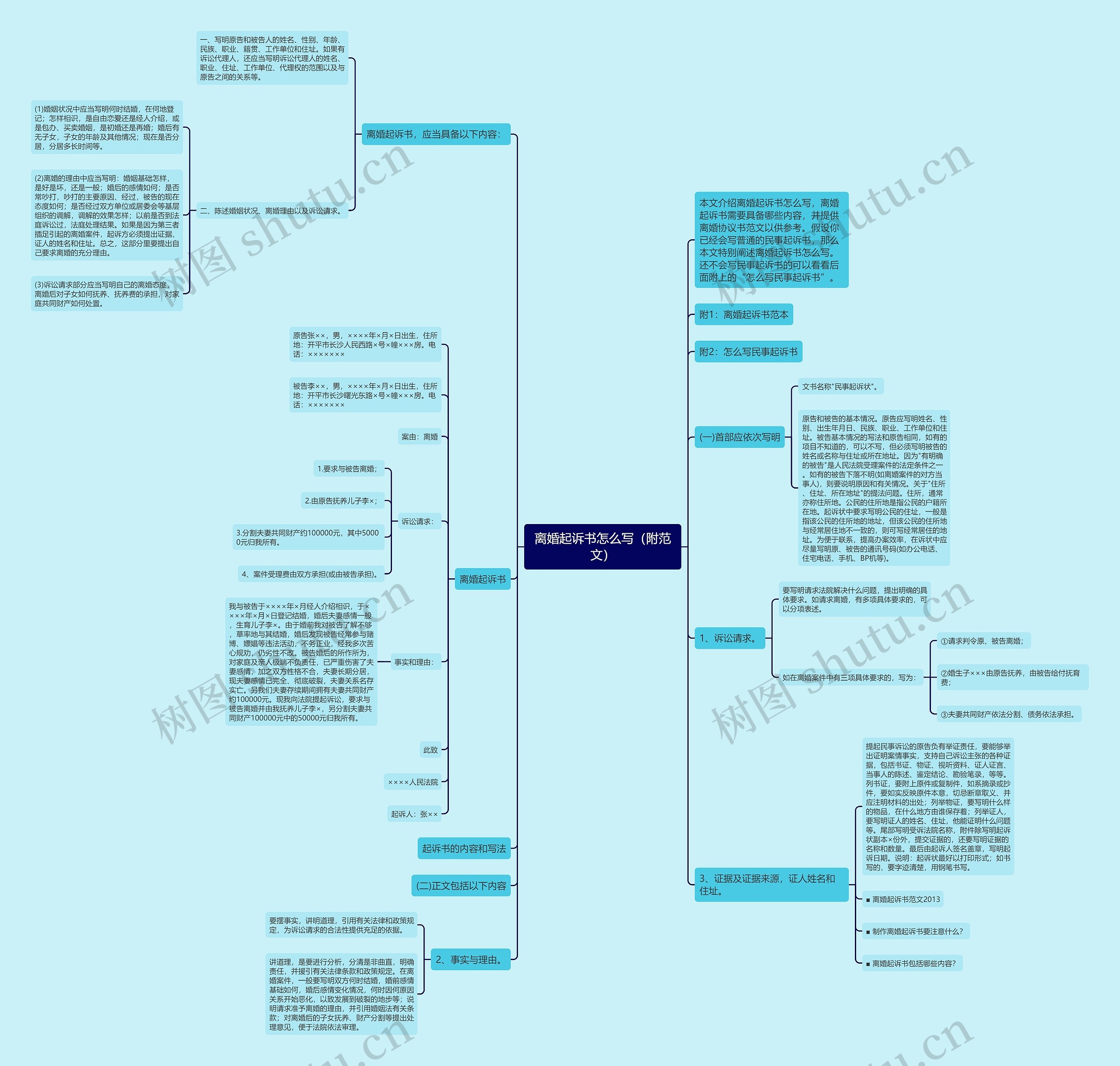 离婚起诉书怎么写（附范文）思维导图