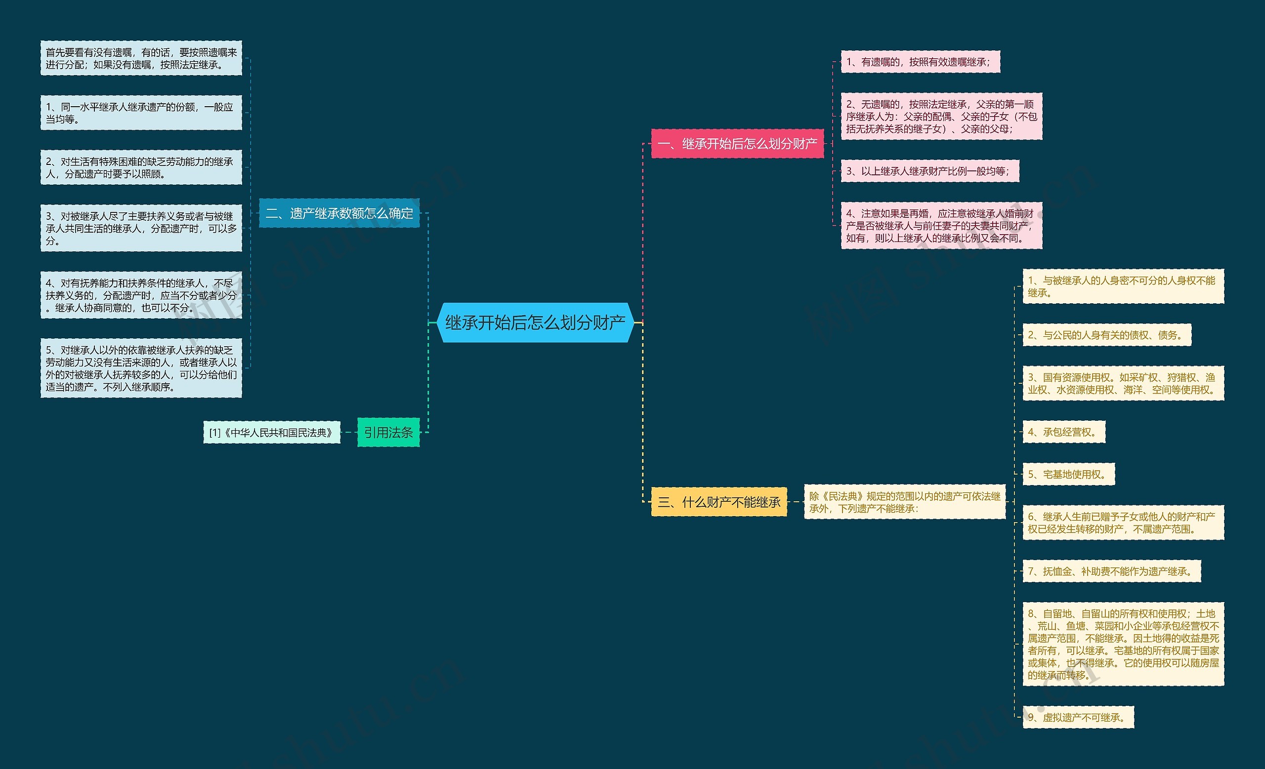 继承开始后怎么划分财产 继承开始后怎么划分财产