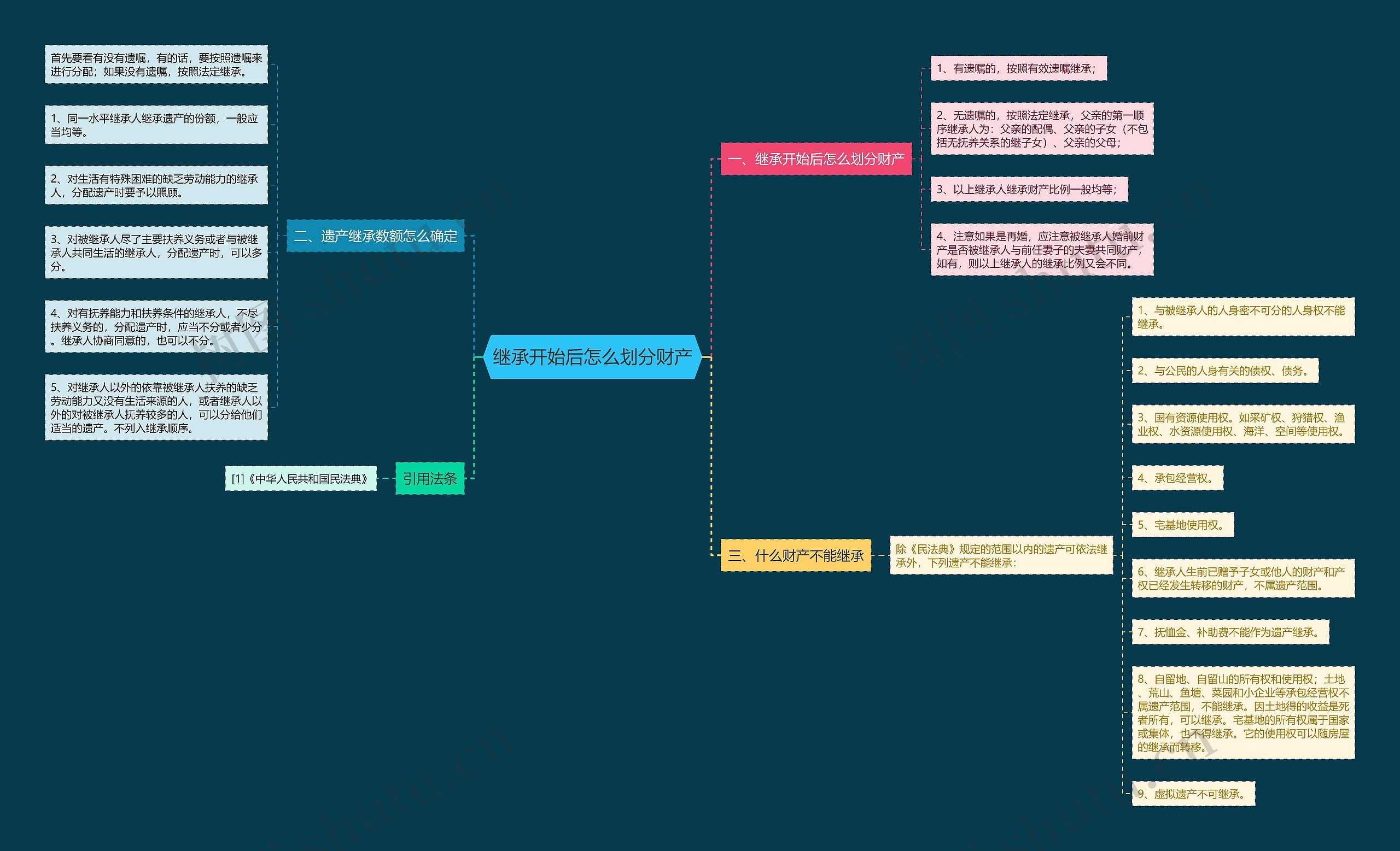 继承开始后怎么划分财产思维导图