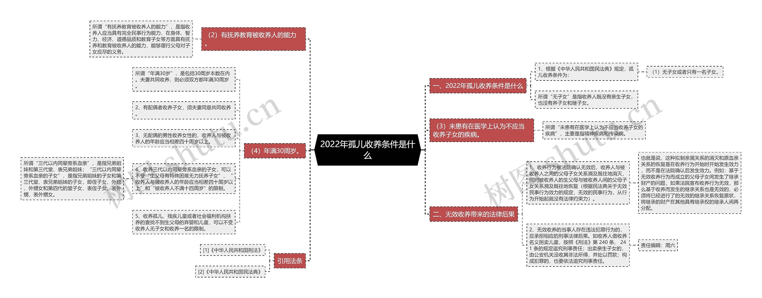 2022年孤儿收养条件是什么思维导图