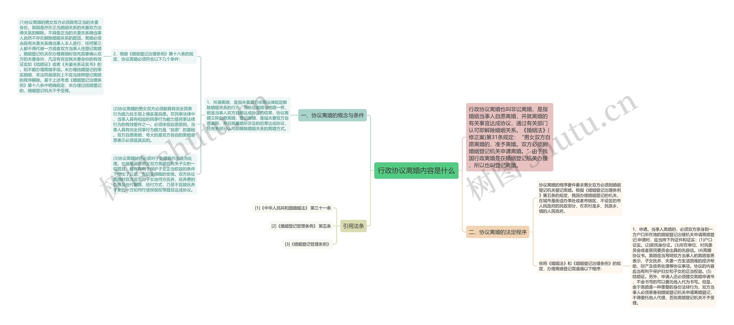 行政协议离婚内容是什么思维导图