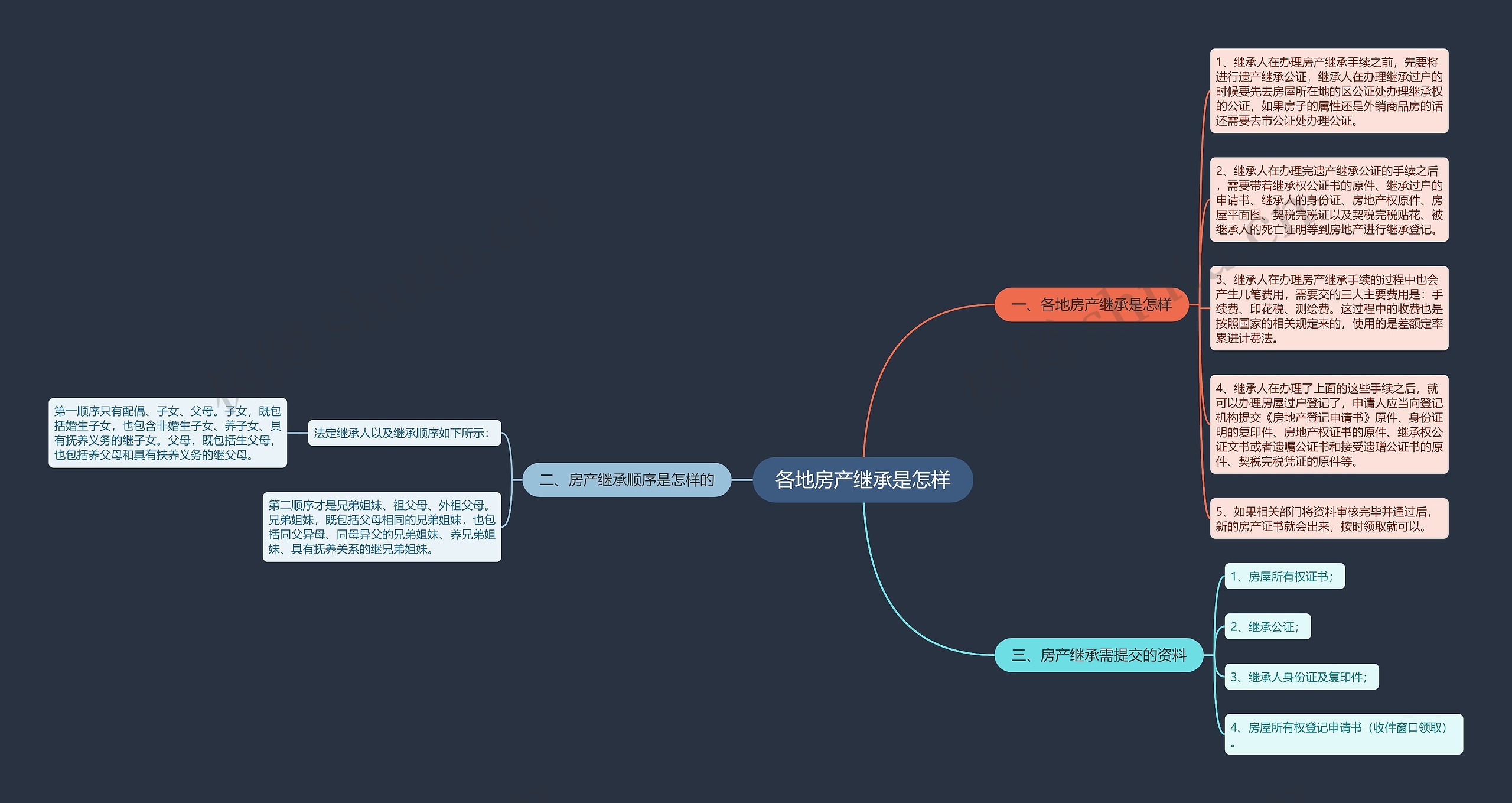 各地房产继承是怎样思维导图