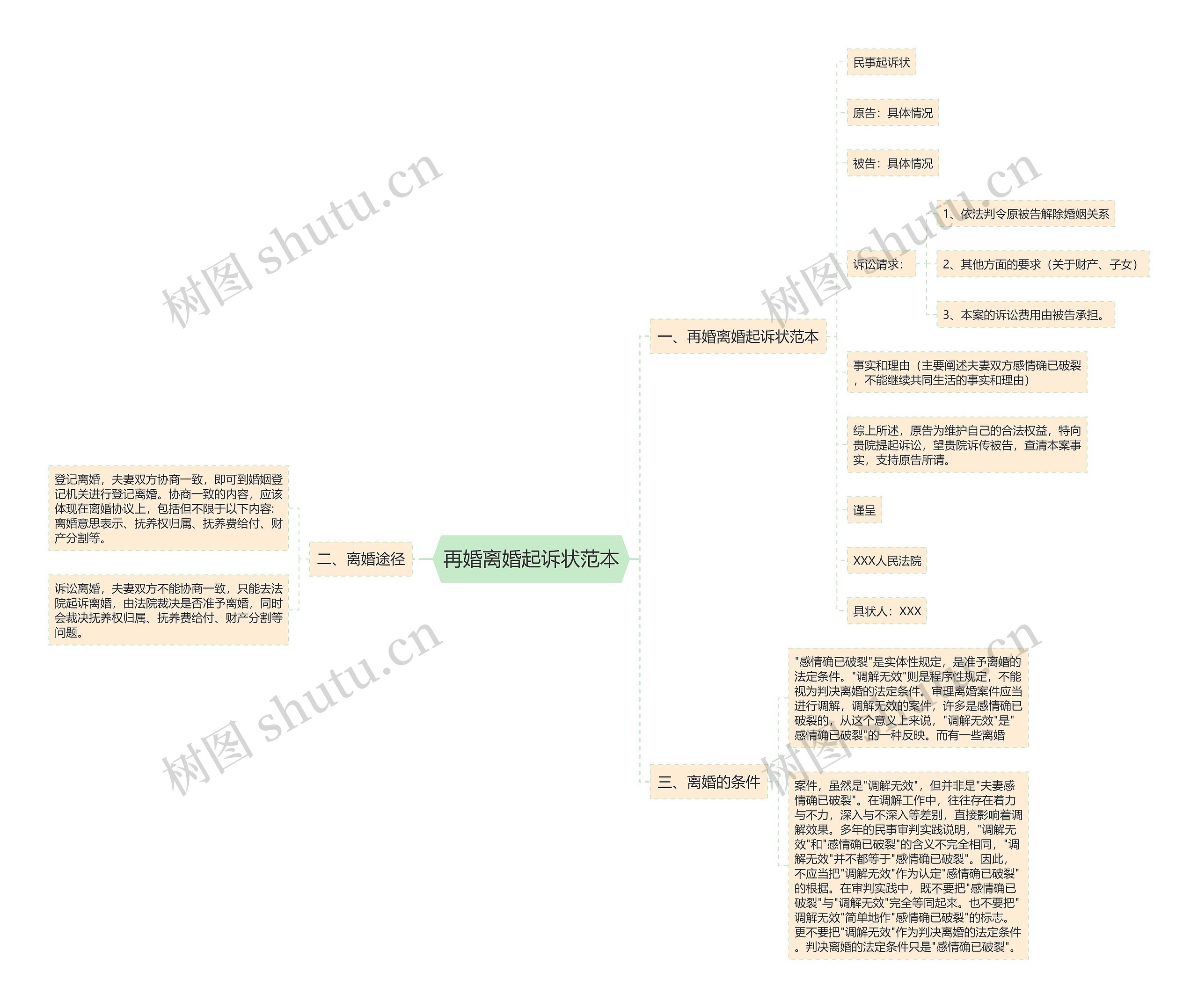 再婚离婚起诉状范本思维导图