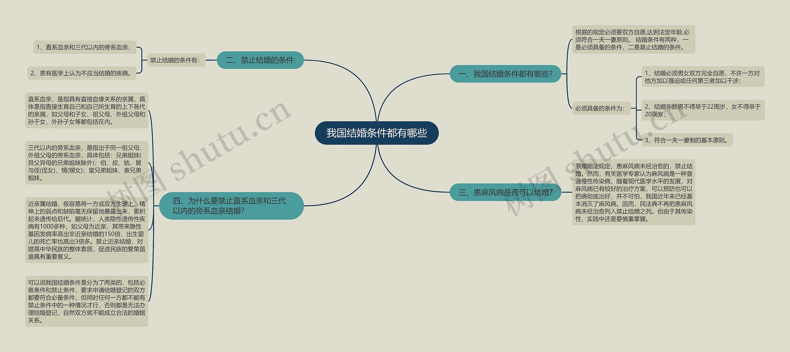 我国结婚条件都有哪些思维导图