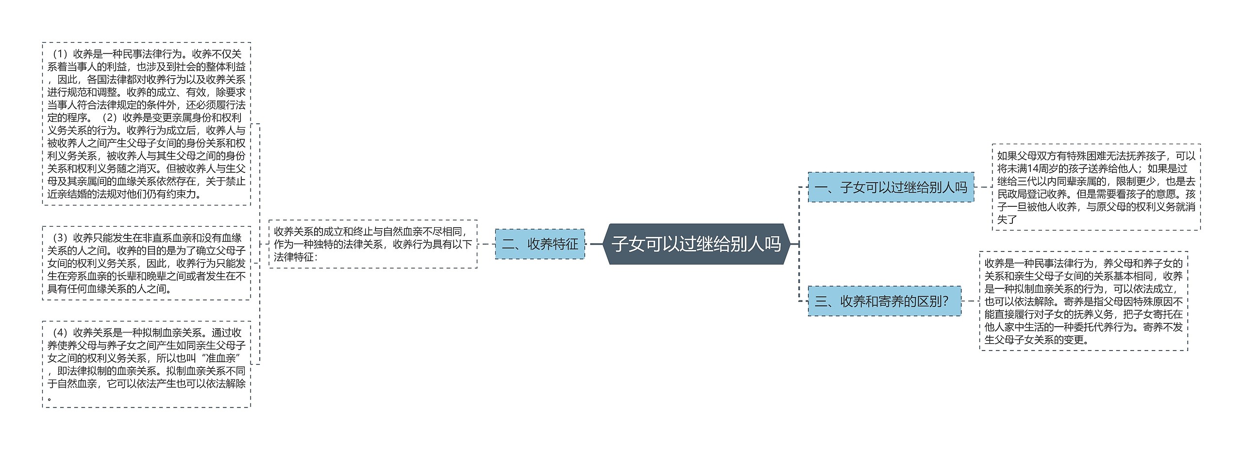 子女可以过继给别人吗思维导图