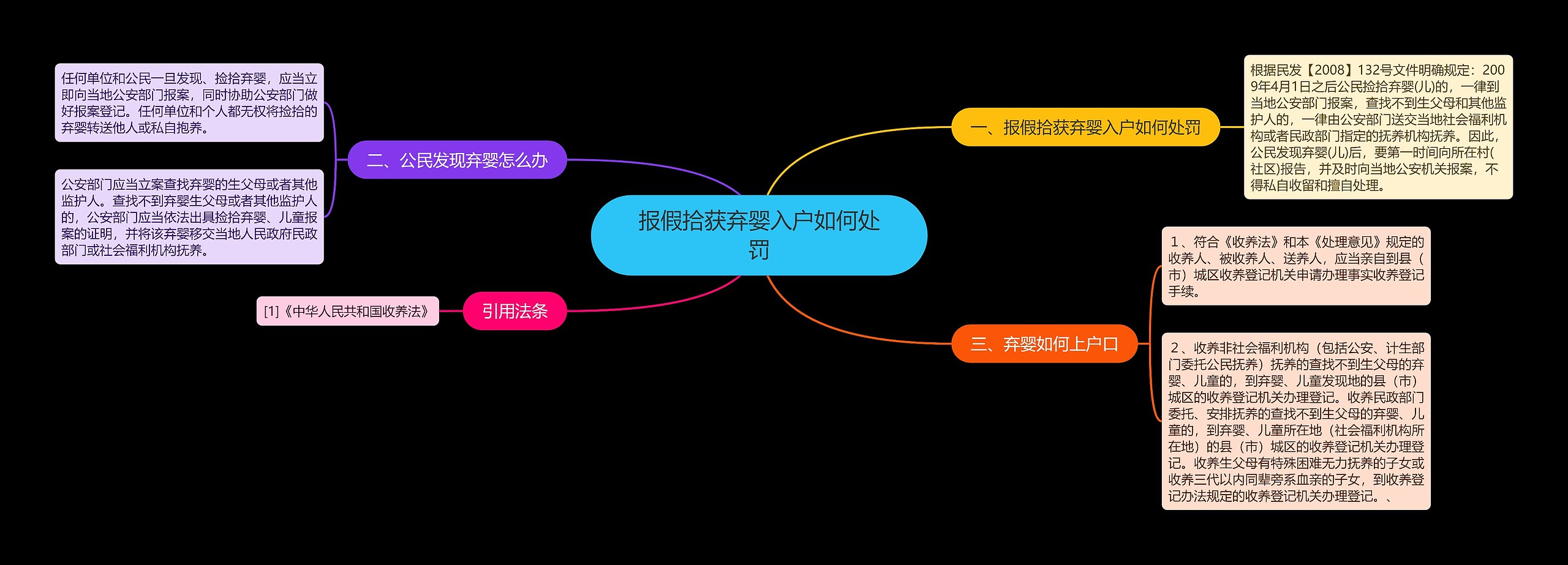 报假拾获弃婴入户如何处罚思维导图