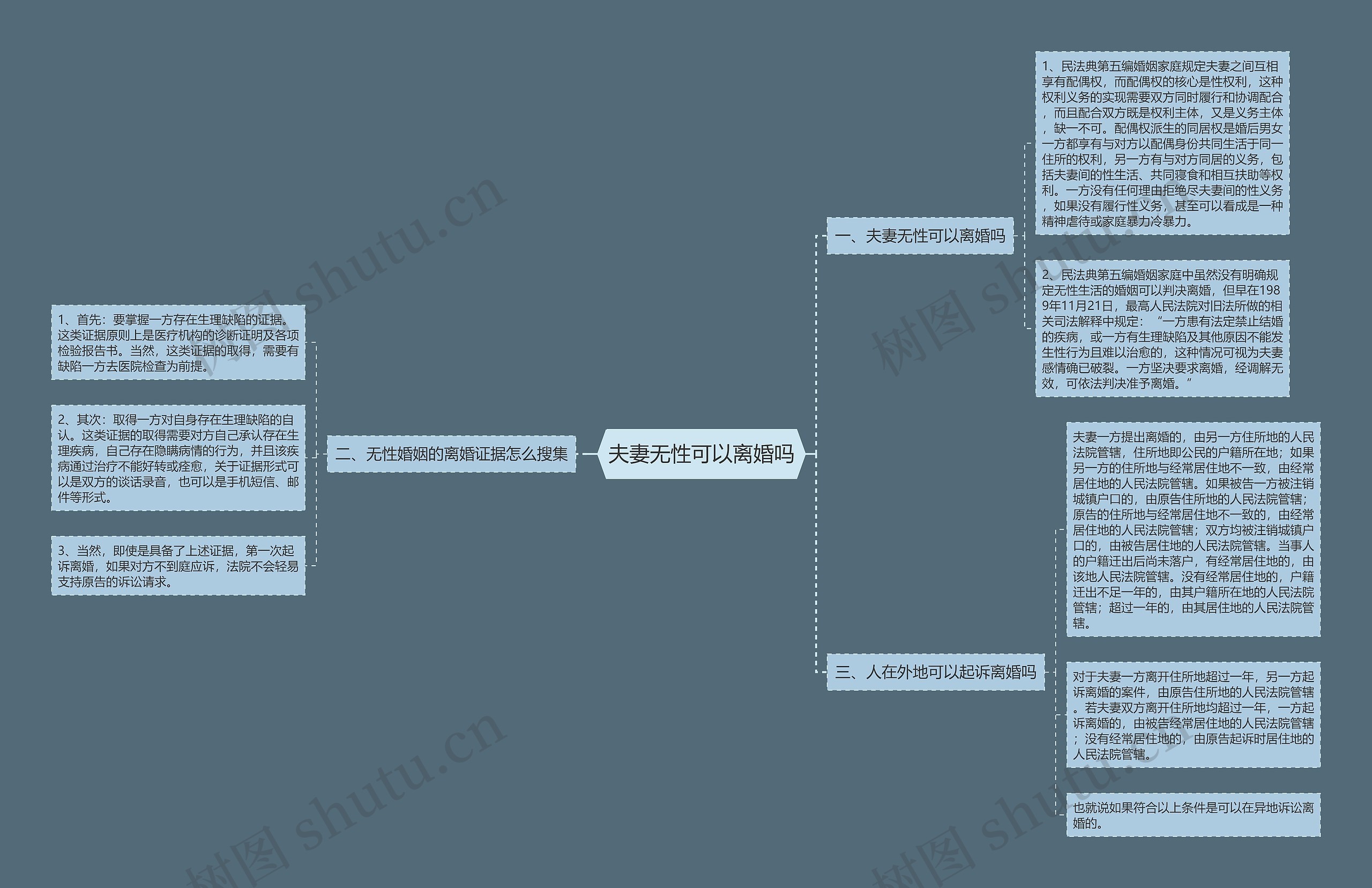 夫妻无性可以离婚吗思维导图