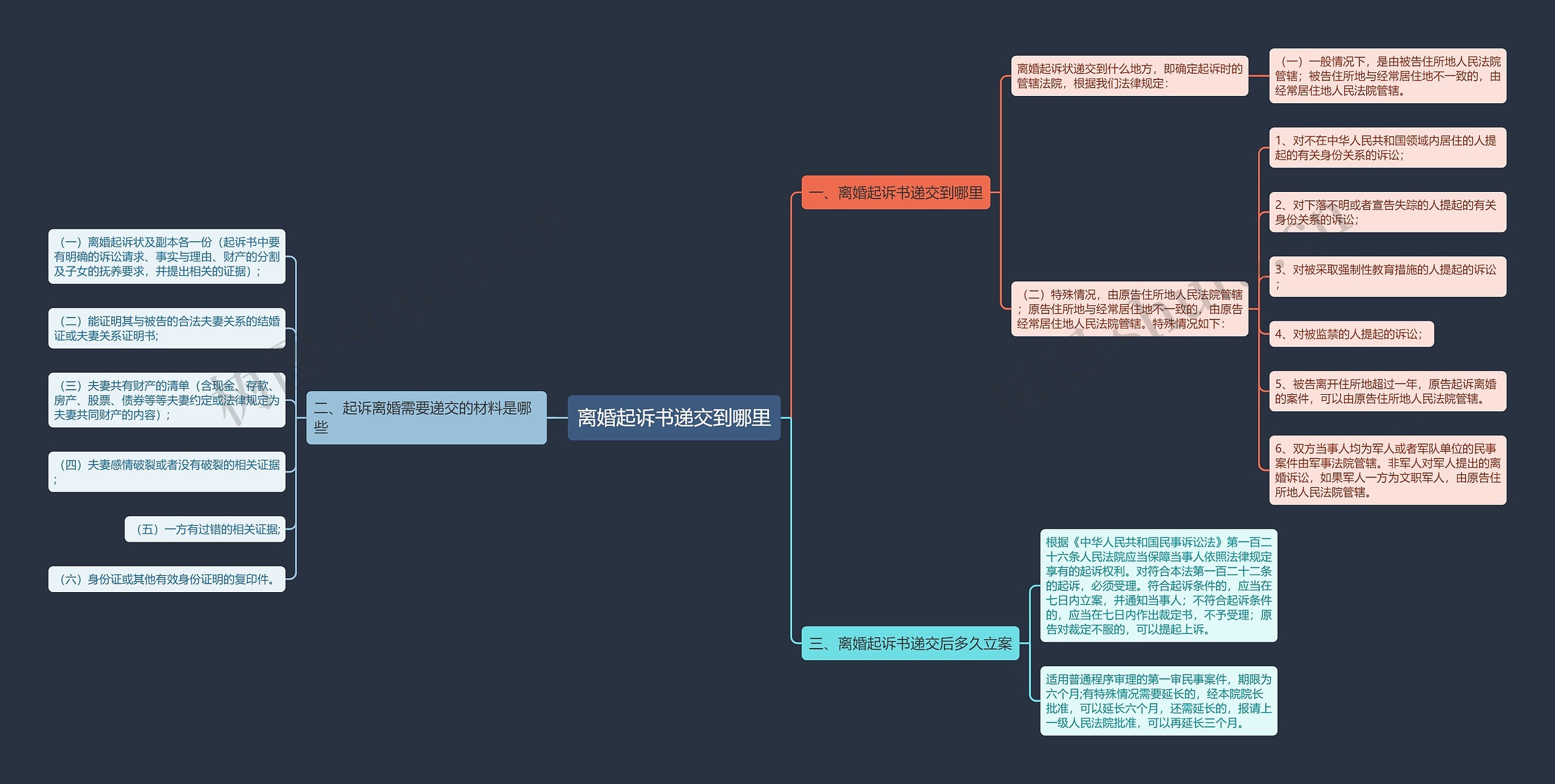 离婚起诉书递交到哪里思维导图