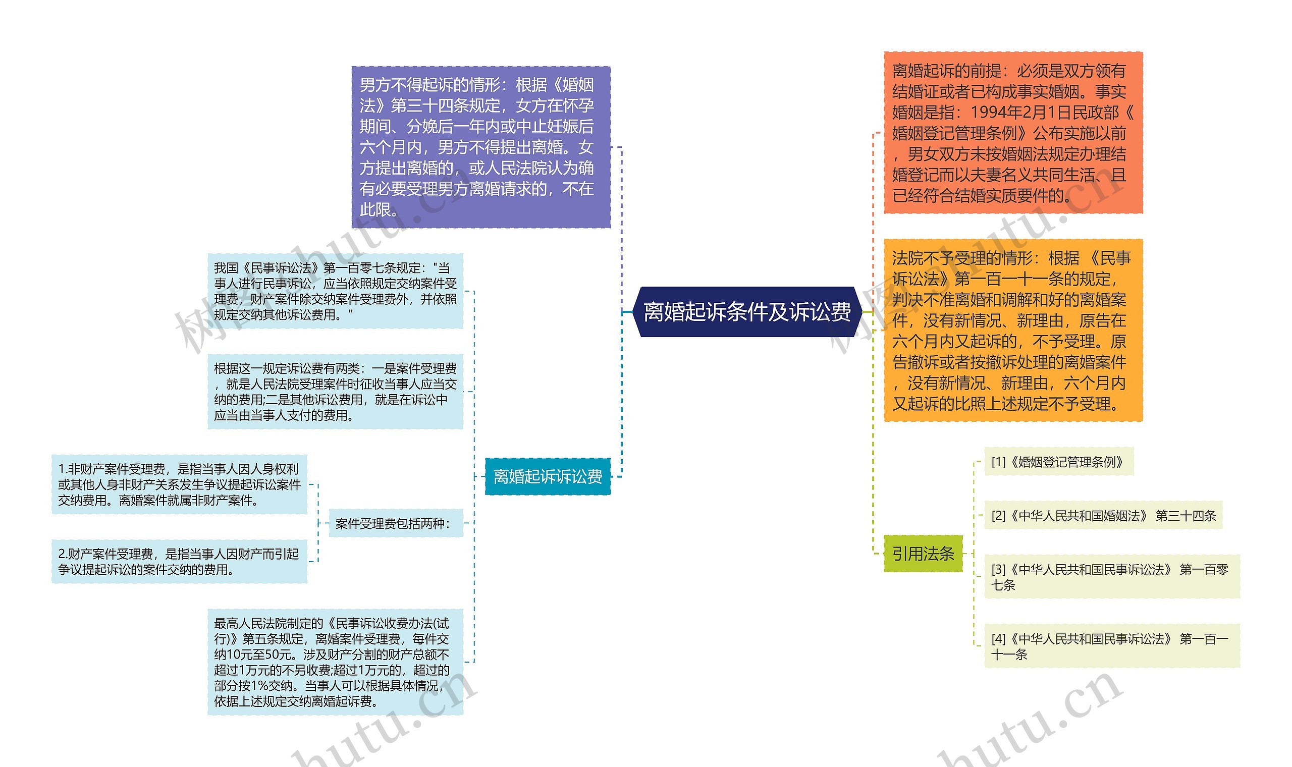 离婚起诉条件及诉讼费