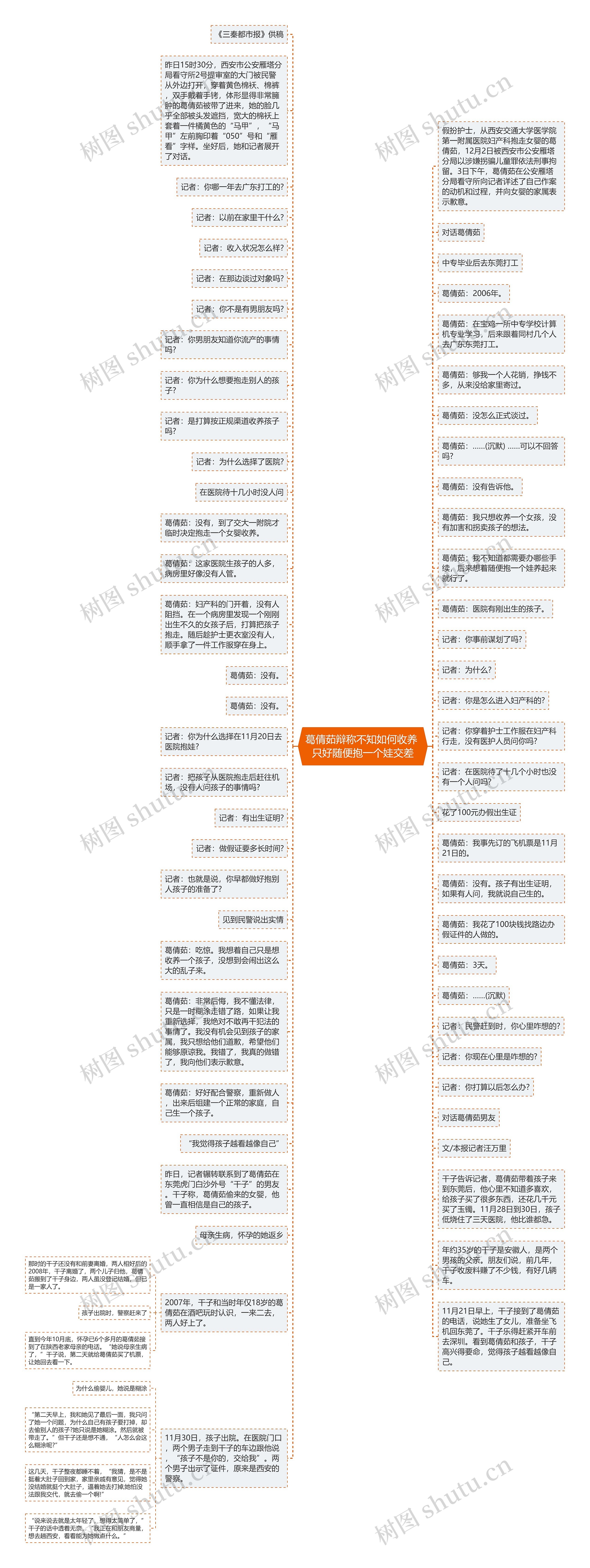 葛倩茹辩称不知如何收养 只好随便抱一个娃交差思维导图