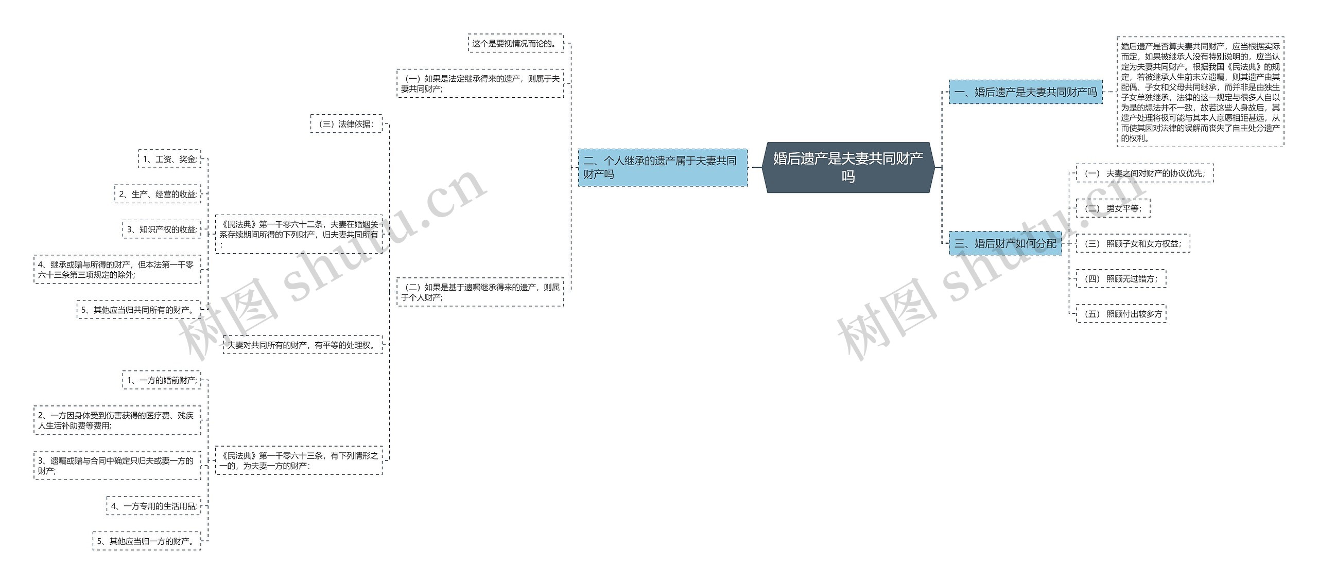 婚后遗产是夫妻共同财产吗思维导图