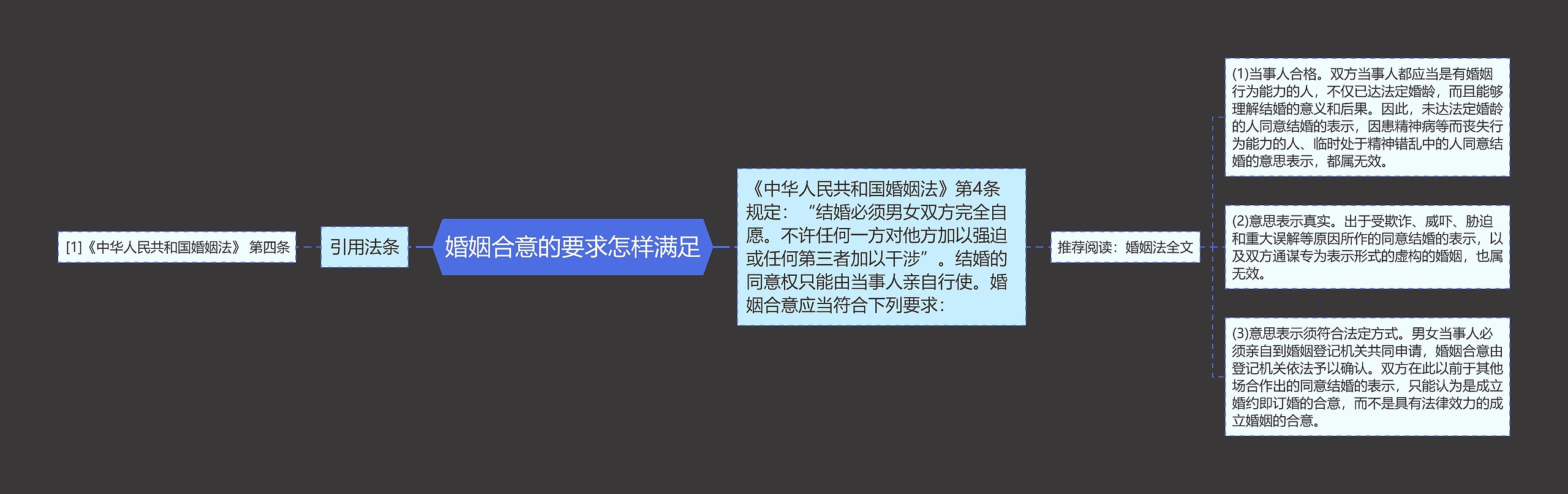 婚姻合意的要求怎样满足思维导图