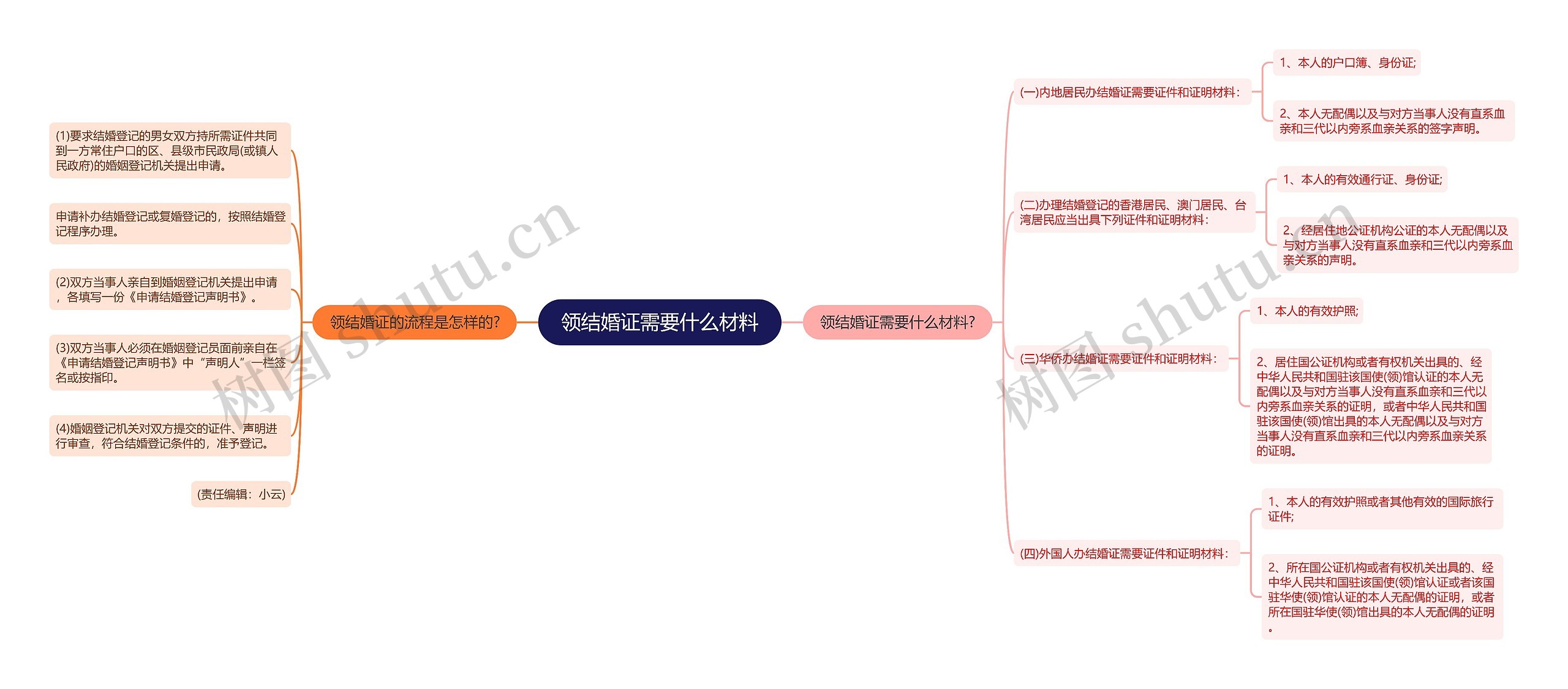 领结婚证需要什么材料思维导图